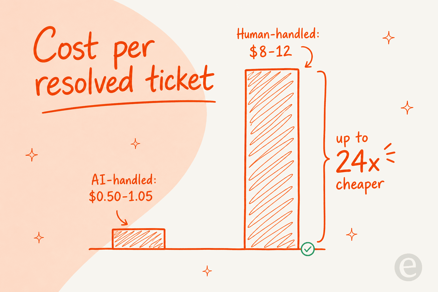 Two-bar chart comparing cost per resolved ticket: AI-handled at $0.50 to $1.05 versus human-handled at $8 to $12, up to 24 times cheaper