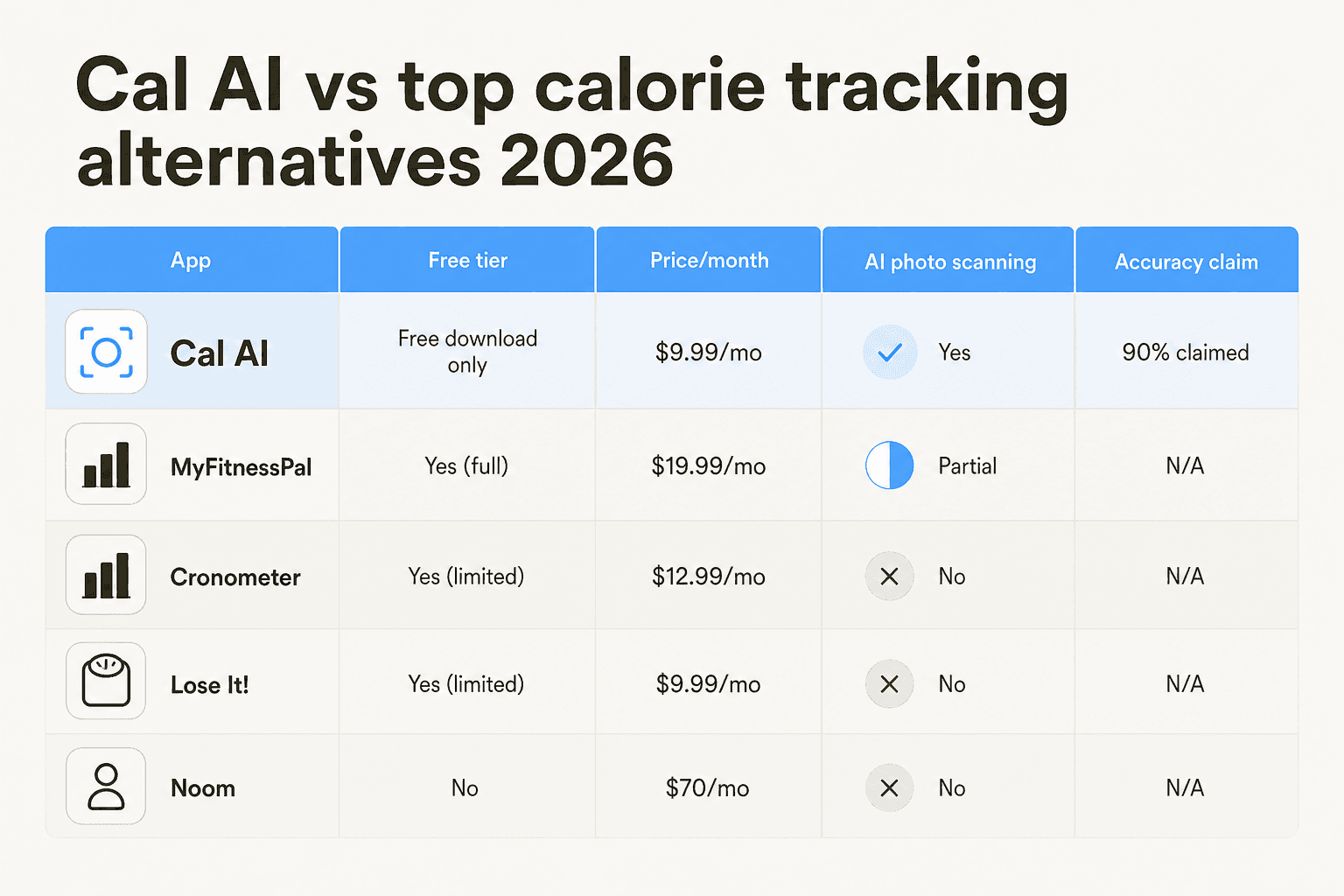 Cal AI vs top calorie tracking alternatives 2026 - pricing and features comparison