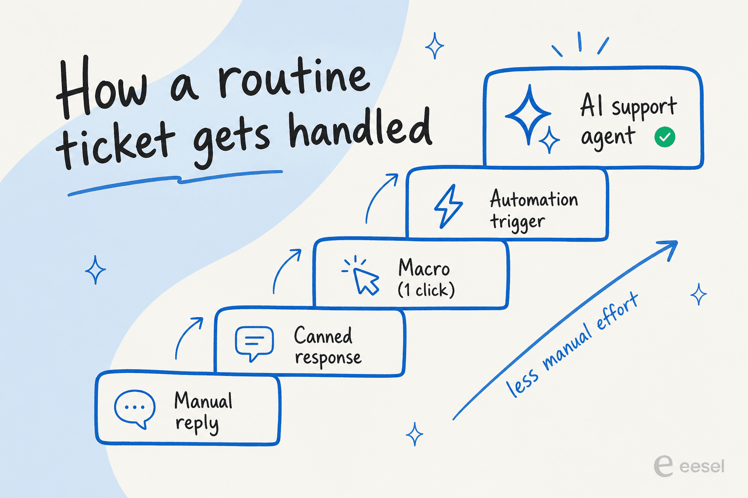 A rising staircase showing five ways to handle a routine ticket, from manual reply up to an AI support agent