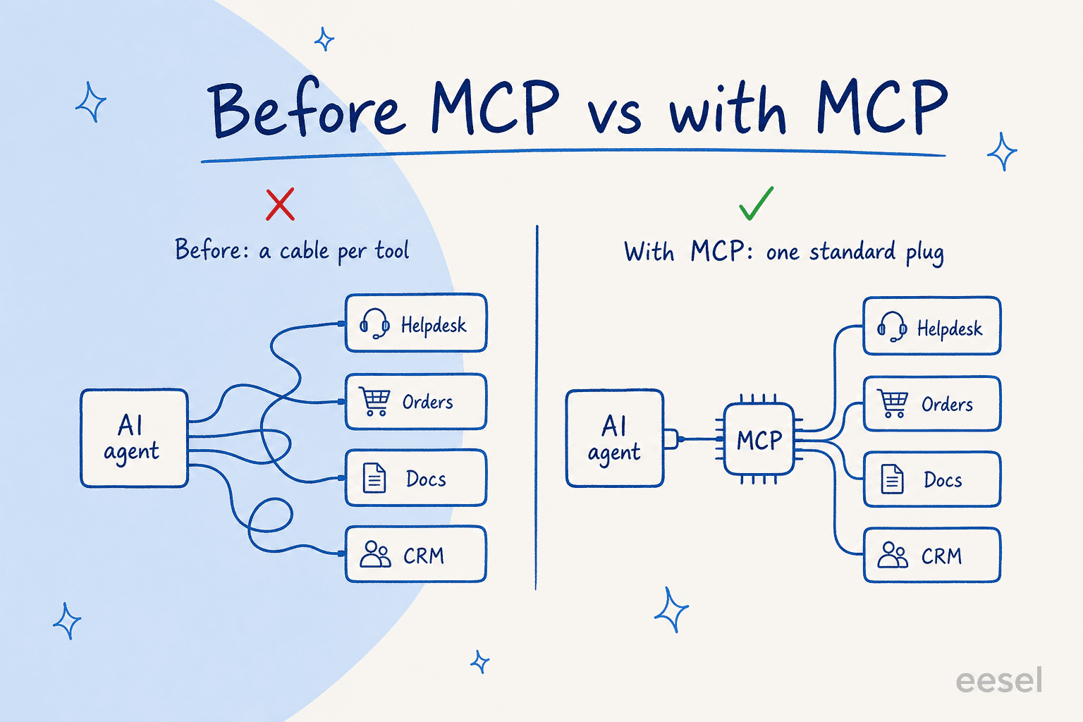 Before-and-after diagram showing an AI agent connecting to helpdesk, orders, docs, and CRM with tangled per-tool cables versus a single MCP connector