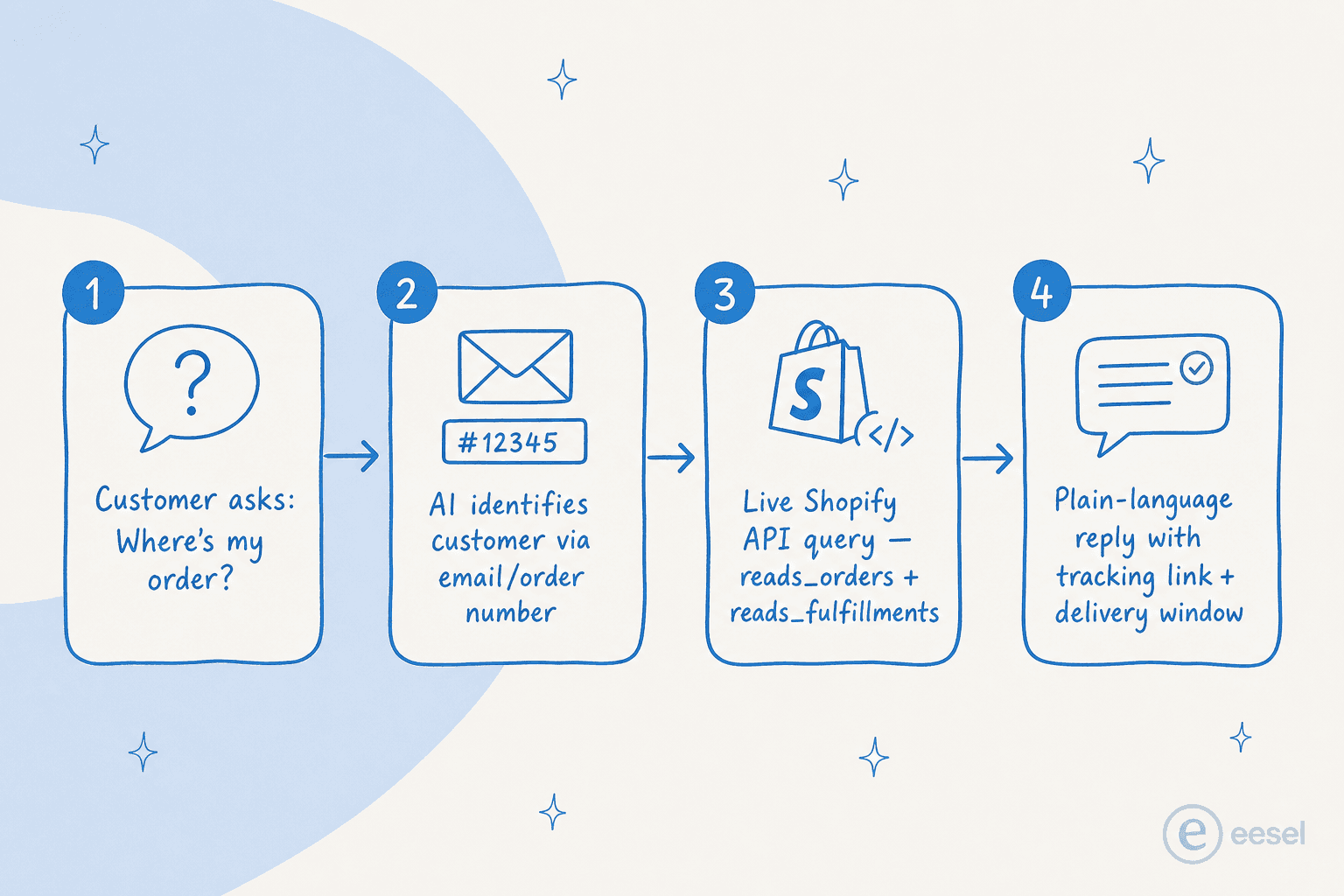 How AI answers an order status question: 4-step flow from customer question to live Shopify API reply