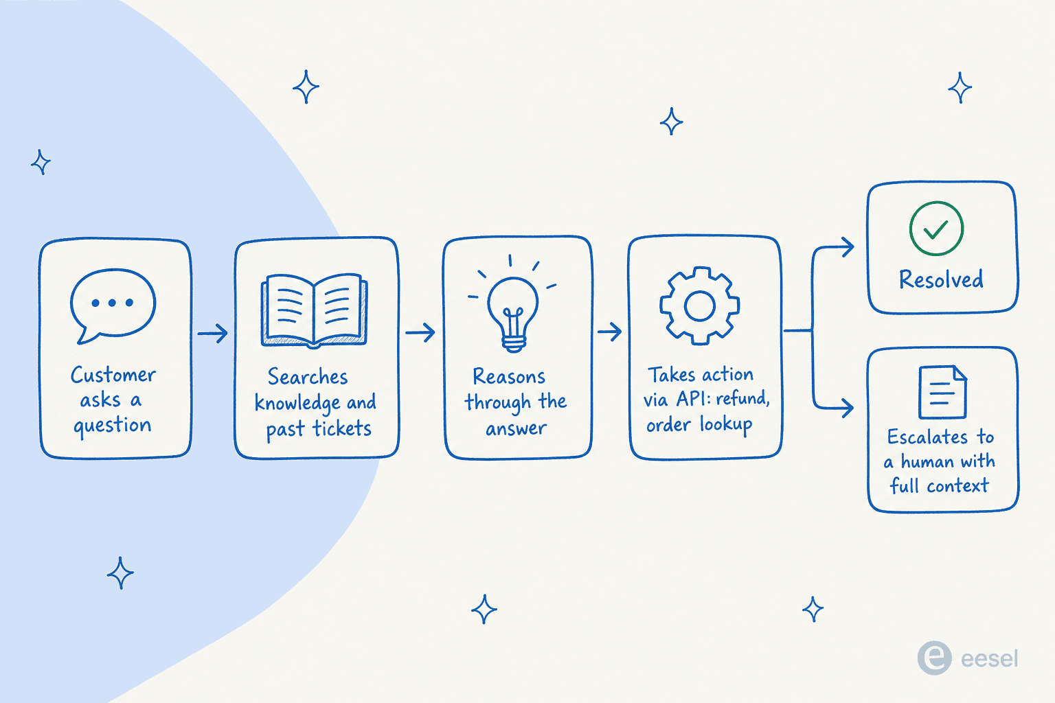 A five-step pipeline showing how an AI support agent resolves a ticket: customer question, searches knowledge and past tickets, reasons, takes an action via API, then resolves or escalates with context