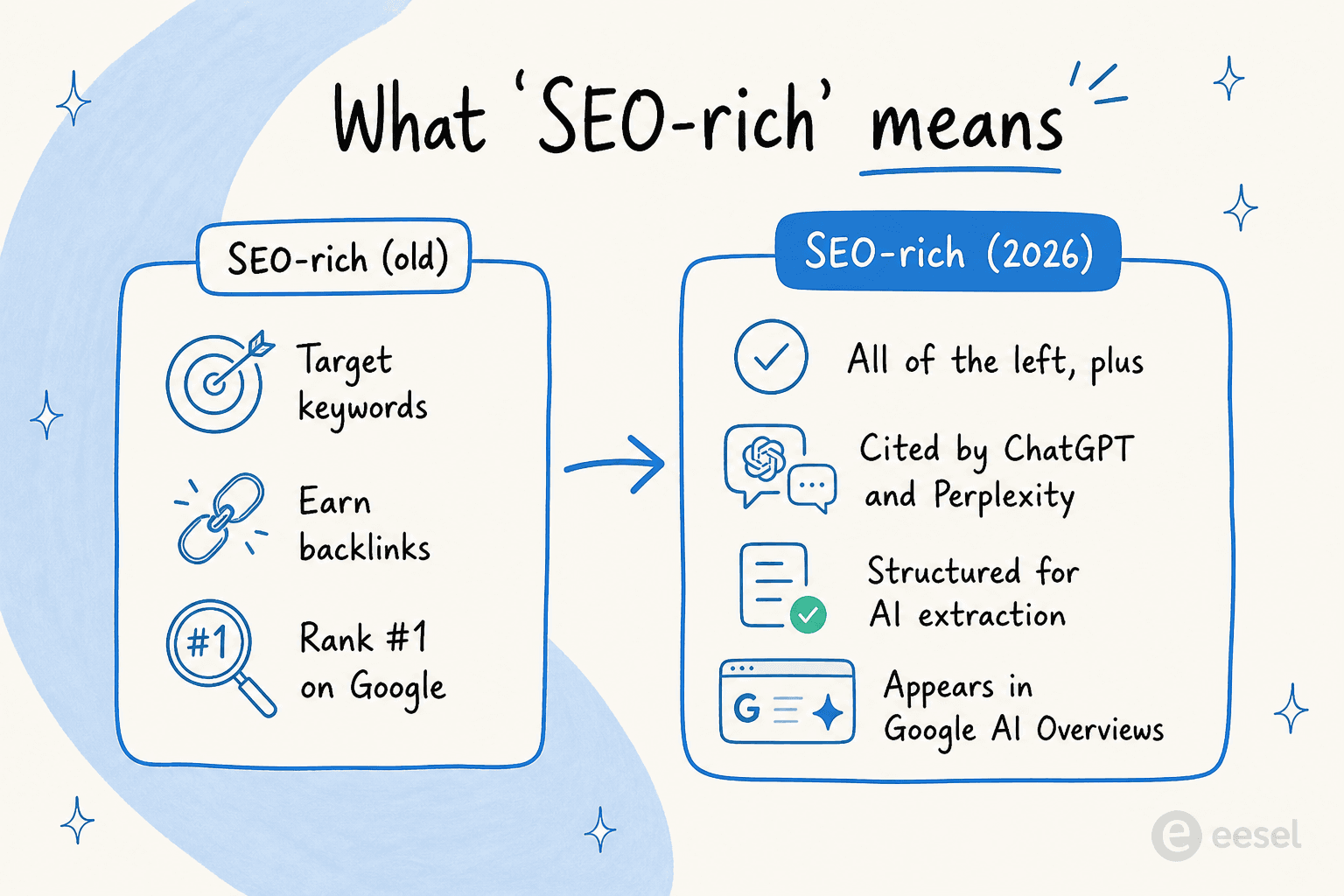 What "SEO-rich" means: the old SEO checklist versus the 2026 version that adds AI-engine citations, as drawn for this guide
