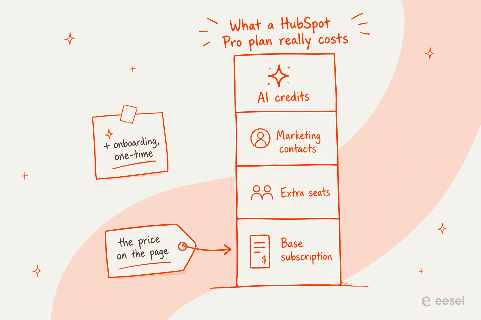 Stacked bar showing a HubSpot Pro plan's real cost: base subscription, extra seats, marketing contacts, and AI credits, with a one-time onboarding note