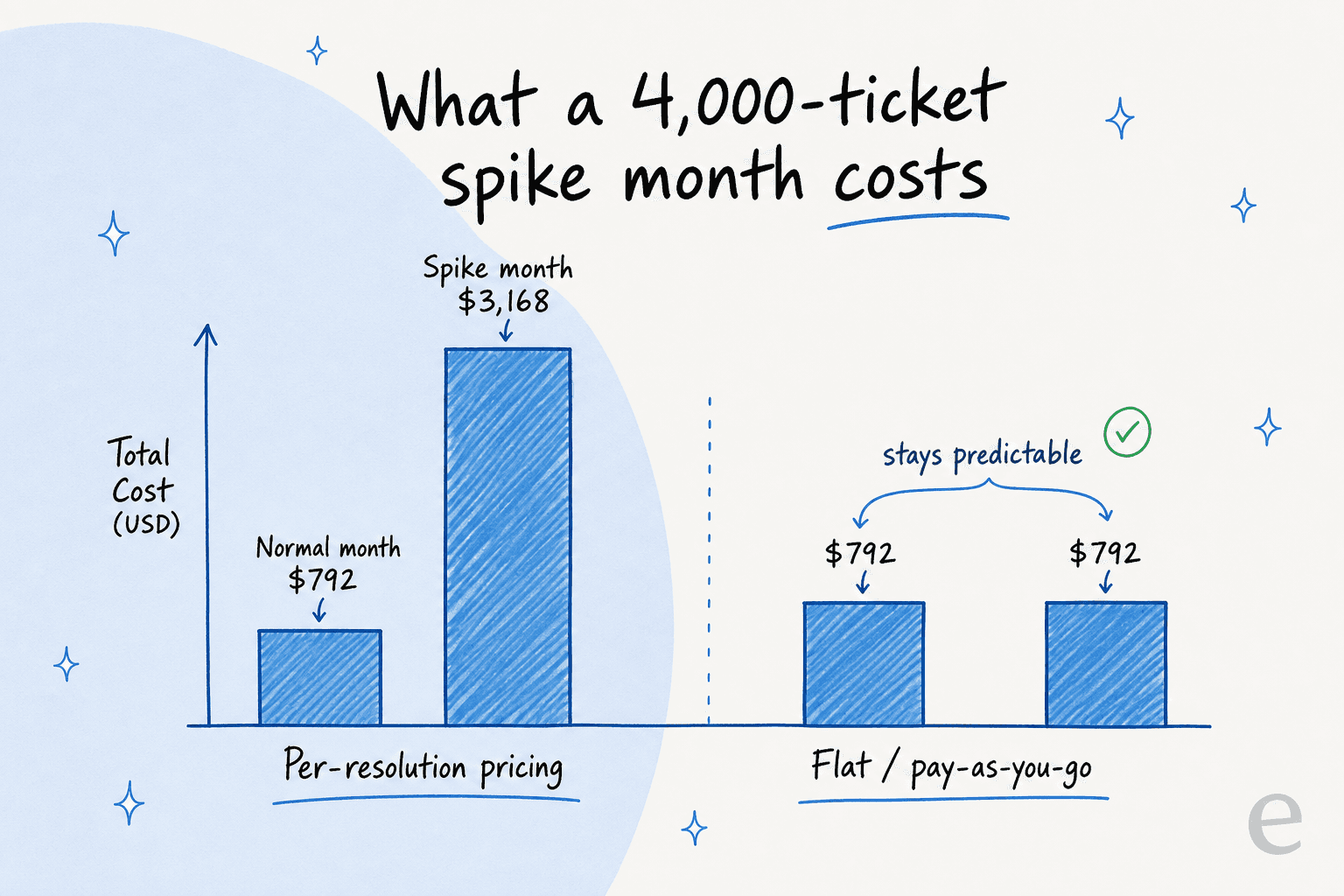 Bar chart comparing a 4,000-ticket spike month: per-resolution pricing jumps from $792 to $3,168, while flat pay-as-you-go stays at $792