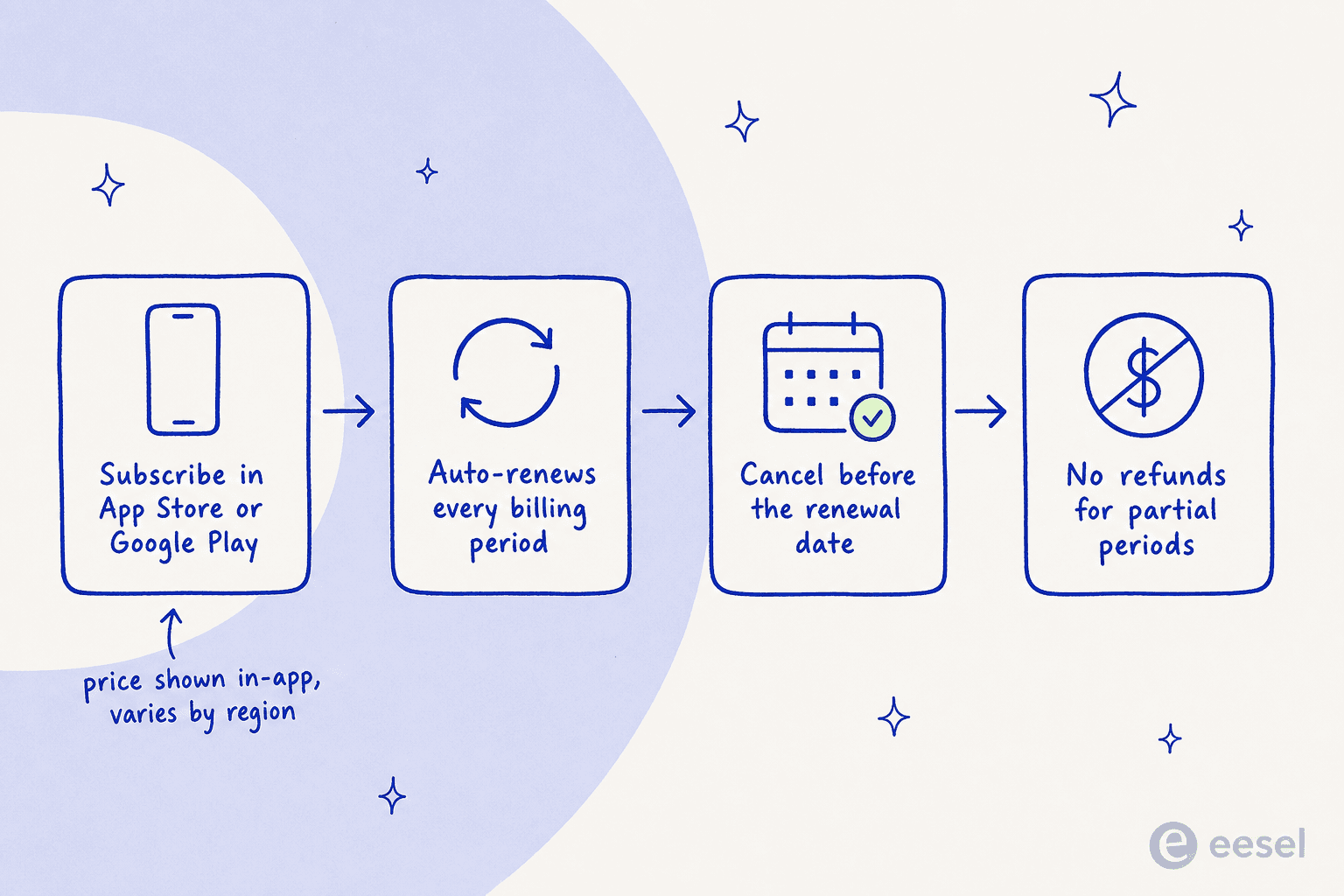 An infographic showing how Replika billing works: subscribe in the app store, auto-renews each period, cancel before the renewal date, no refunds for partial periods.