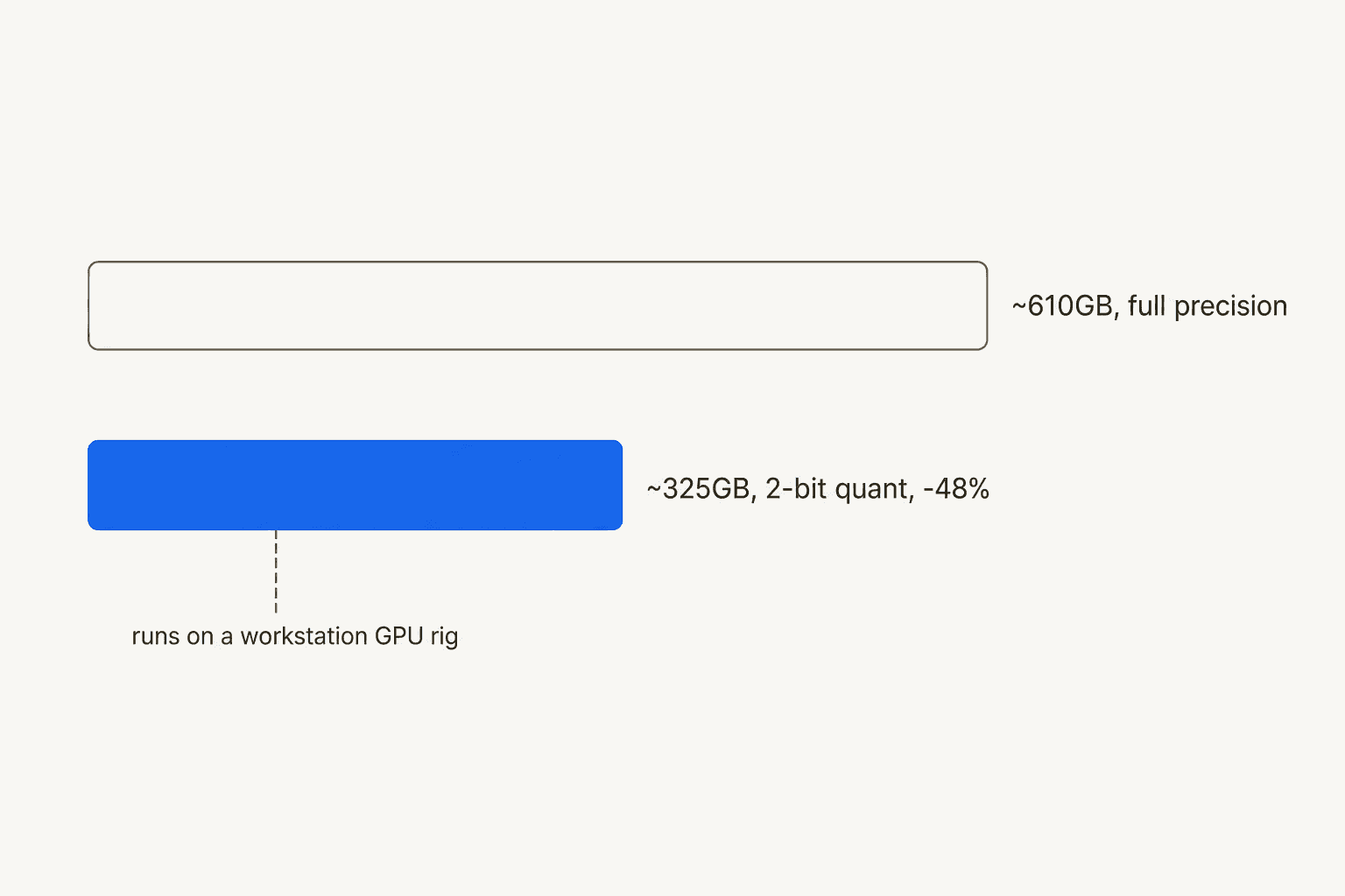 Comparison of Kimi K2.7 Code's full-precision weight size against a community 2-bit quantized version that fits on workstation-class hardware