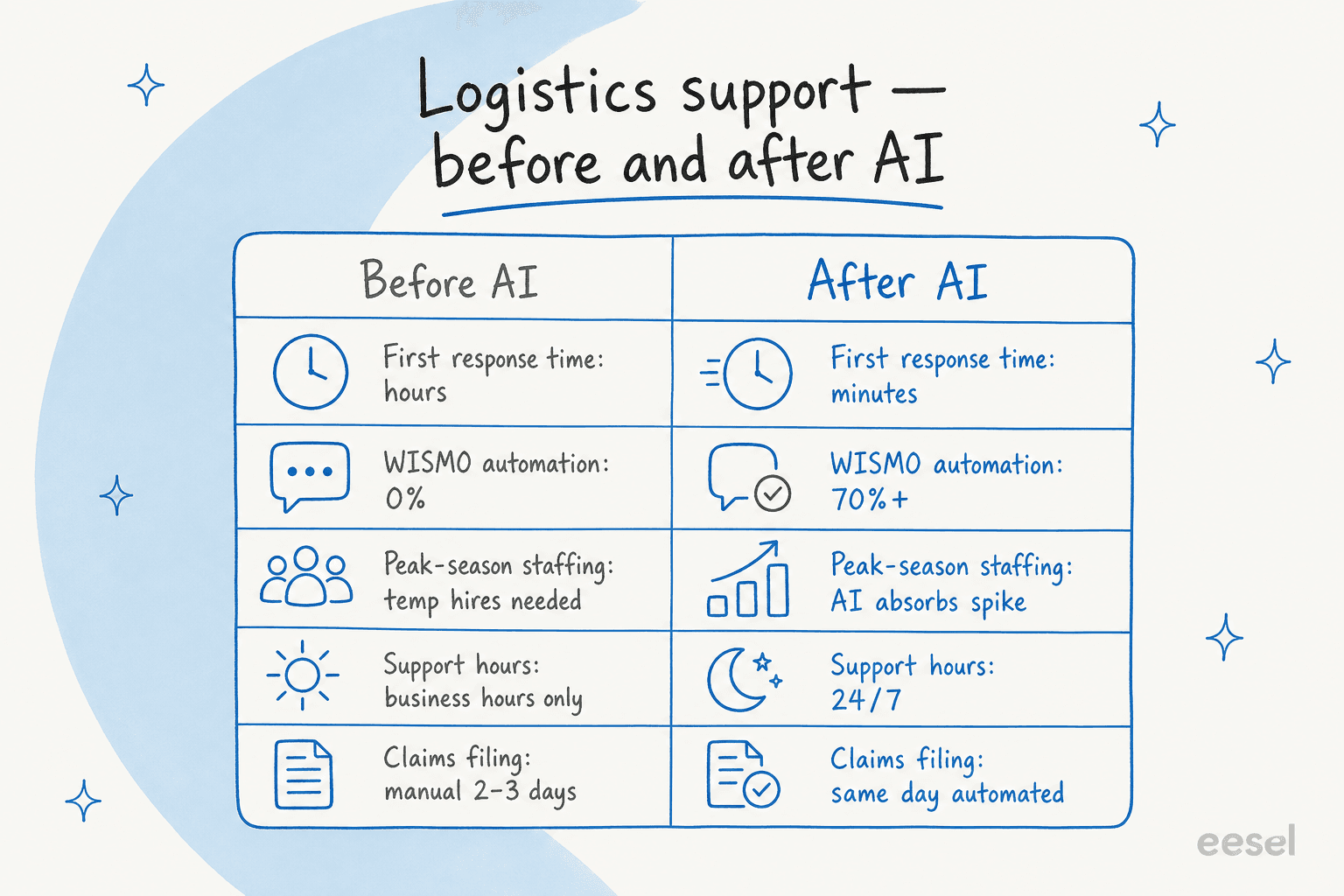 Logistics support before and after AI - key operational metrics comparison