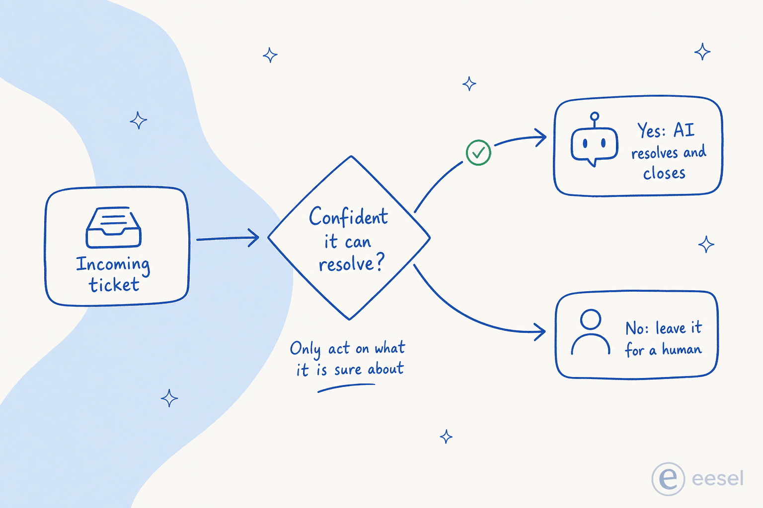 Confidence-based routing: the AI only acts on tickets it is sure about and routes the rest to a human
