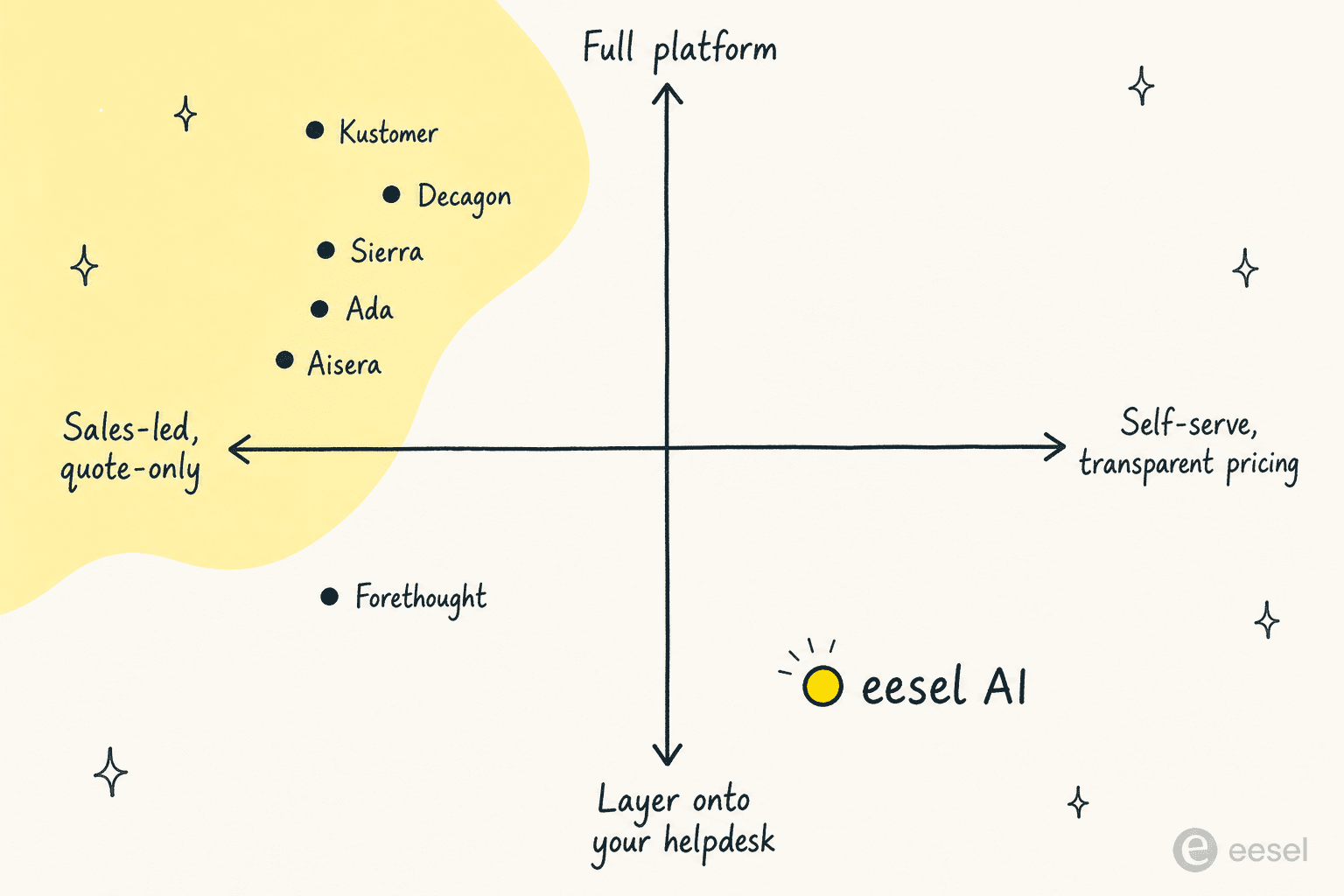 A positioning quadrant placing eesel, Forethought, Decagon, Sierra, Ada, Kustomer, and Aisera by pricing transparency and platform approach