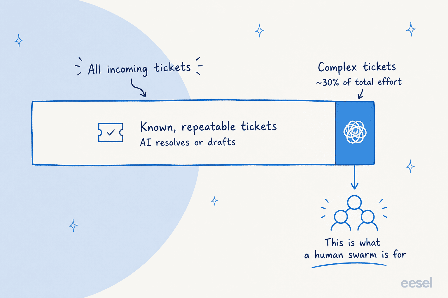 Most tickets are known and AI-resolvable; the complex 5% carry an outsized share of effort and are what a human swarm is for