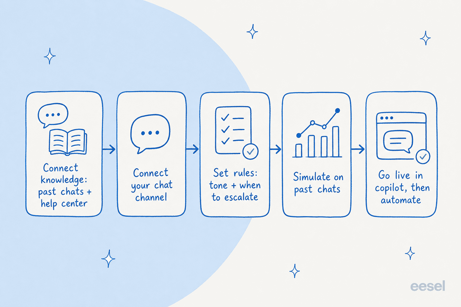 A five-step pipeline for setting up AI live chat, from connecting knowledge to going live in copilot mode then automating