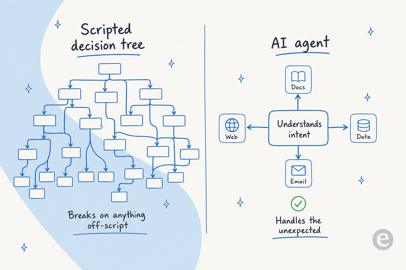 Left: a sprawling scripted decision tree that breaks off-script. Right: an AI agent that reads intent and handles the unexpected