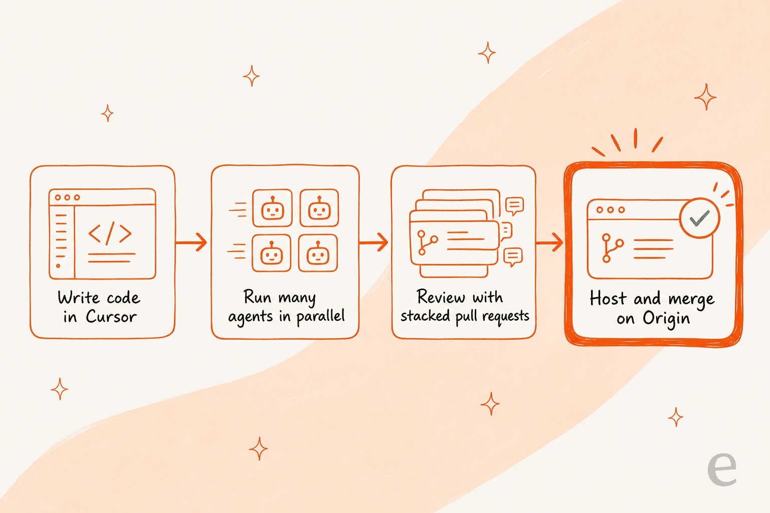 A four-step pipeline showing Cursor's agentic coding stack: write code in Cursor, run many agents in parallel, review with stacked pull requests, then host and merge on Origin