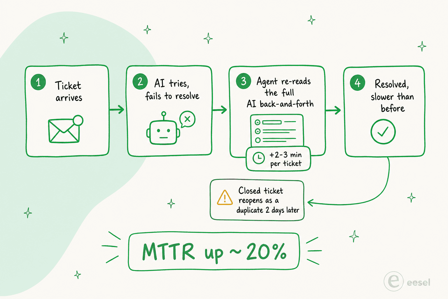 Infographic showing the deflection handoff trap: a ticket arrives, the AI tries and fails, the agent re-reads the full AI back-and-forth at 2-3 extra minutes per ticket, the ticket resolves slower than before, and reopens as a duplicate, resulting in MTTR up around 20 percent