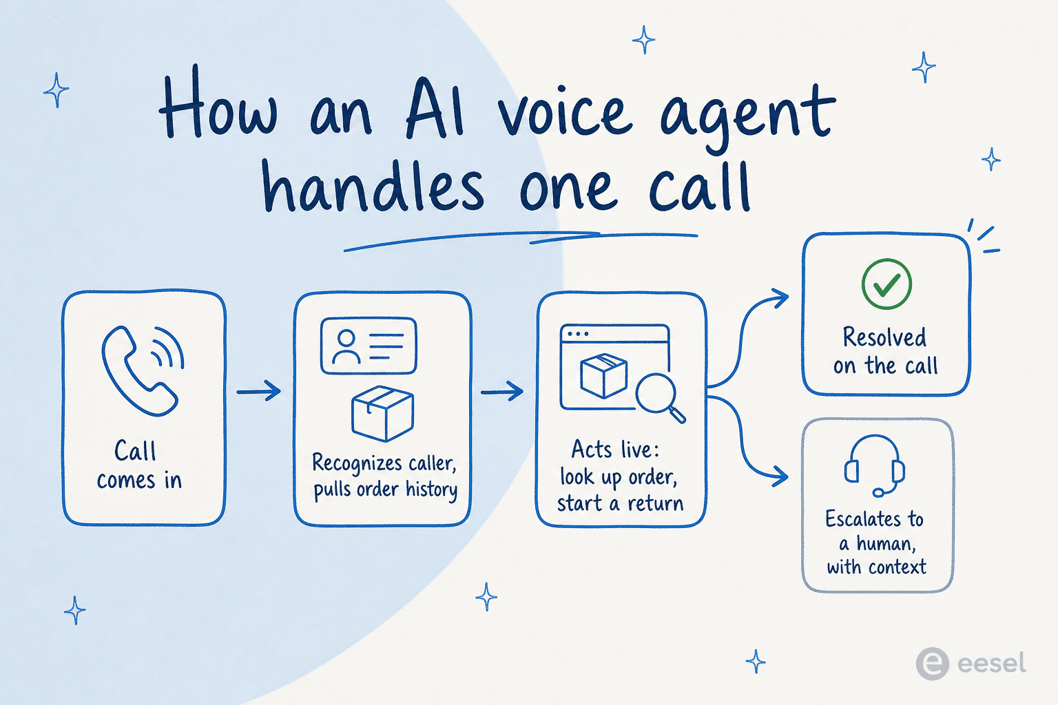 How an AI voice agent handles one call: caller recognized, order pulled, action taken live, then resolved or escalated with context