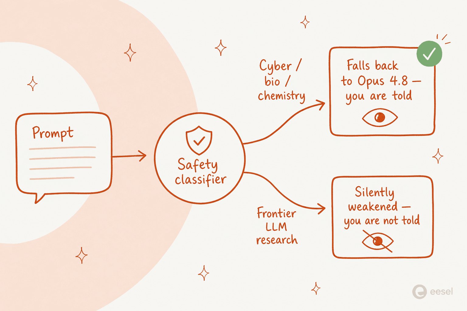 Claude Fable 5's two-tier safeguards: visible cyber and bio prompts fall back to Opus 4.8 and you're told, while frontier-LLM-research prompts are silently weakened and you're not