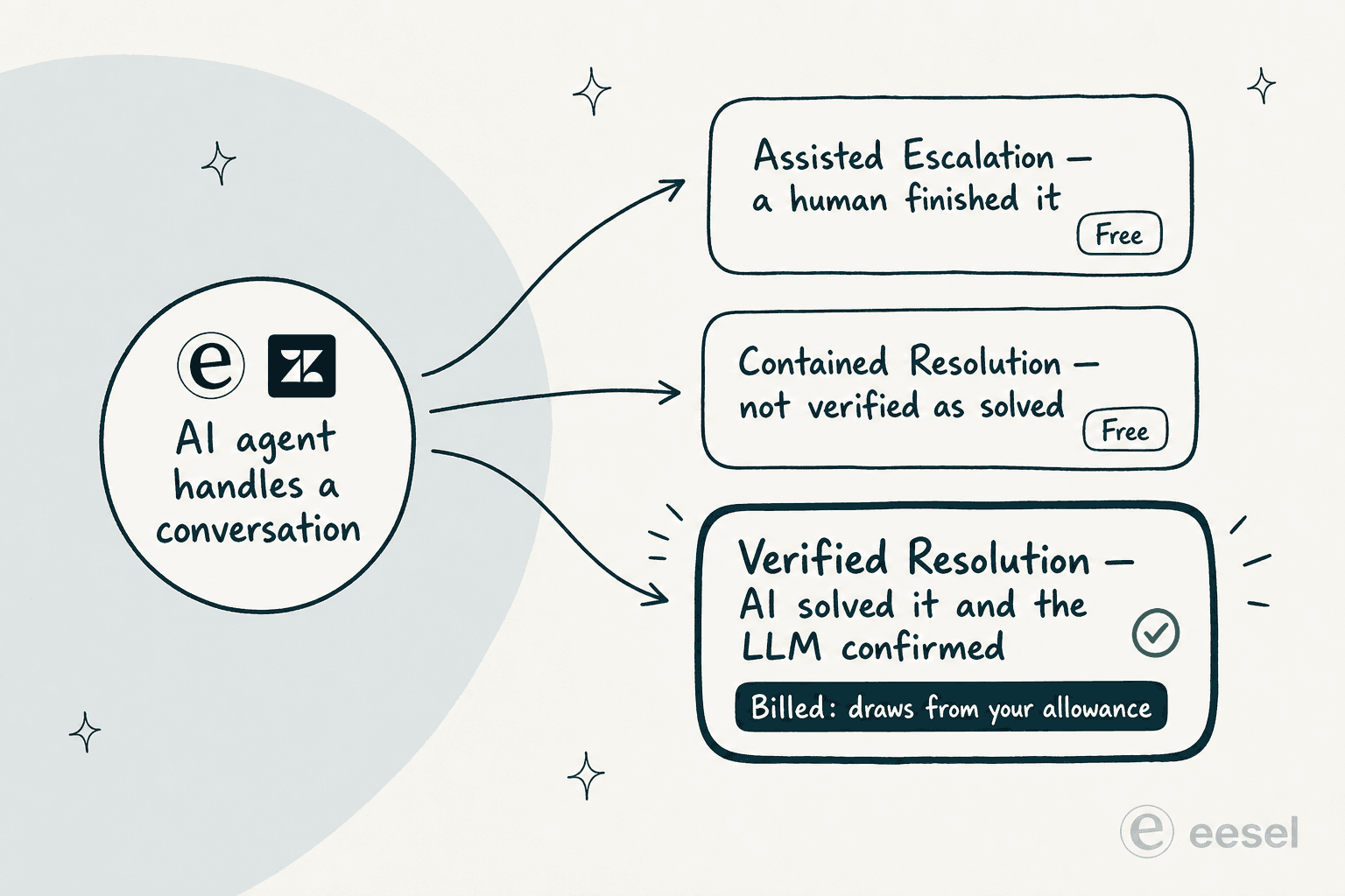 A decision flow showing an AI-handled conversation splitting into three outcomes: Assisted Escalation (free), Contained Resolution (free), and Verified Resolution (billed, draws from your allowance)