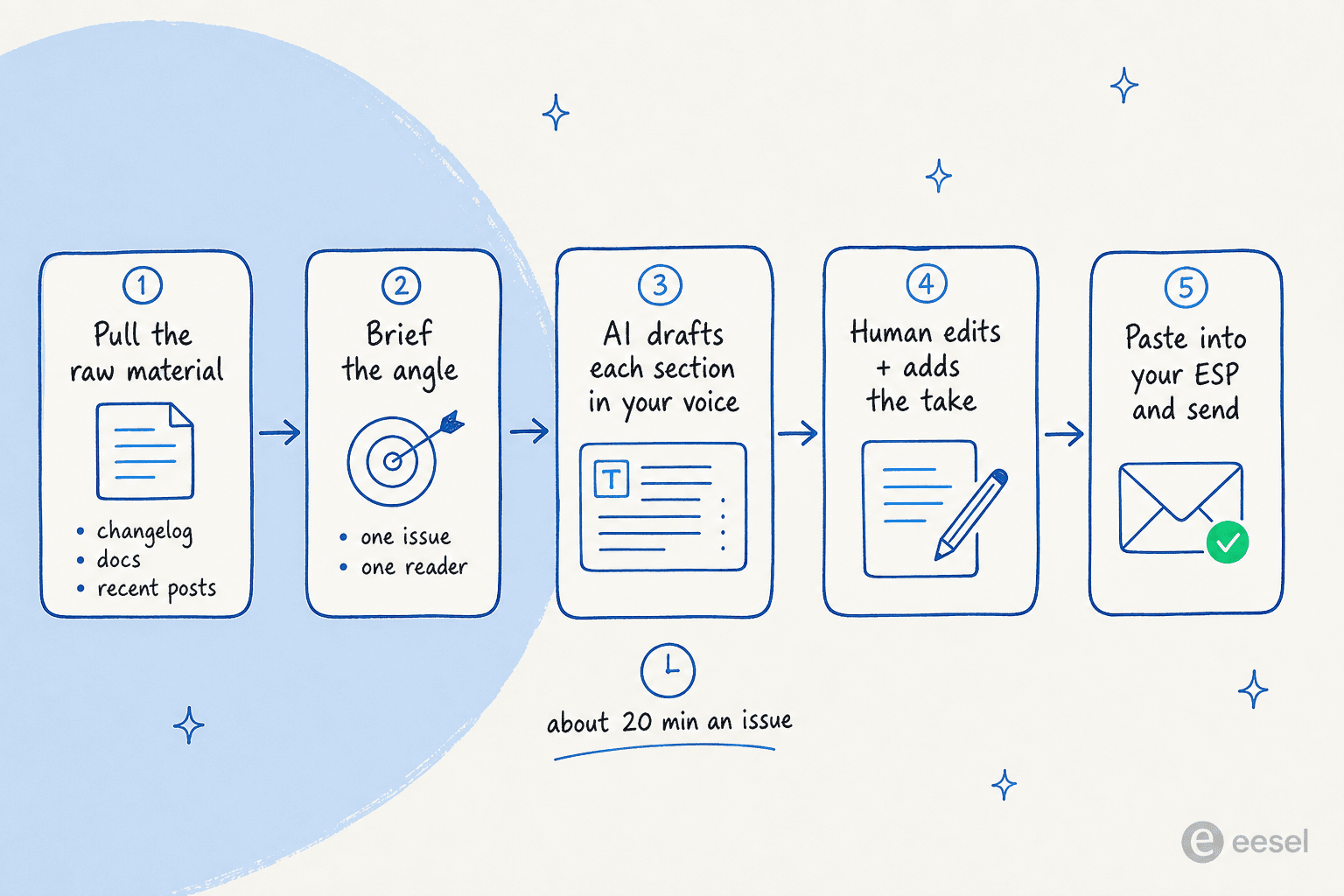 A five-step pipeline for writing a SaaS newsletter with AI: pull the raw material, brief the angle, AI drafts each section in your voice, human edits and adds the take, paste into your ESP and send, about 20 minutes an issue