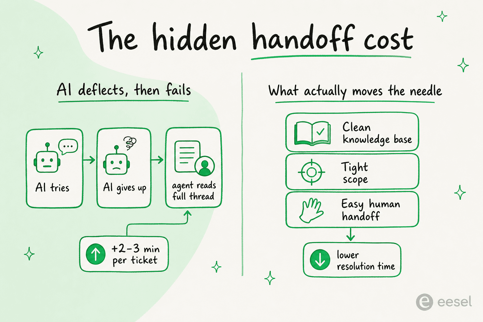 A before/after diagram titled "The hidden handoff cost": when AI deflects then fails, an agent must read the full thread, adding 2-3 minutes per ticket; what actually lowers resolution time is a clean knowledge base, tight scope, and easy human handoff
