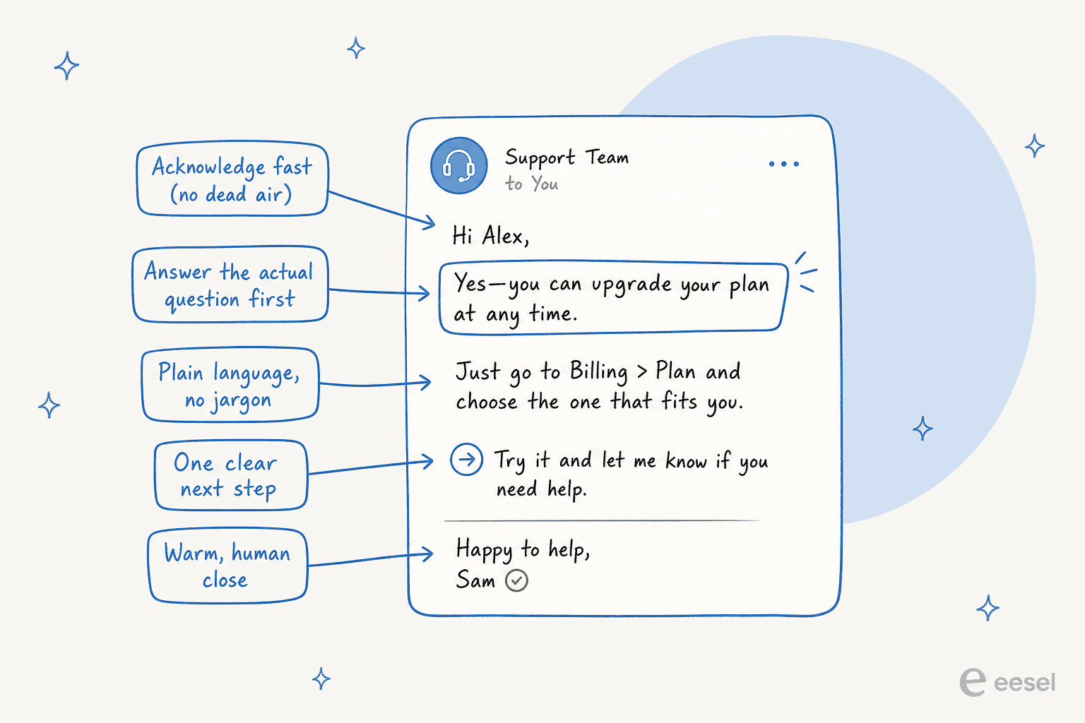 The anatomy of a support reply that lands: acknowledge fast, answer first, plain language, one next step, warm close