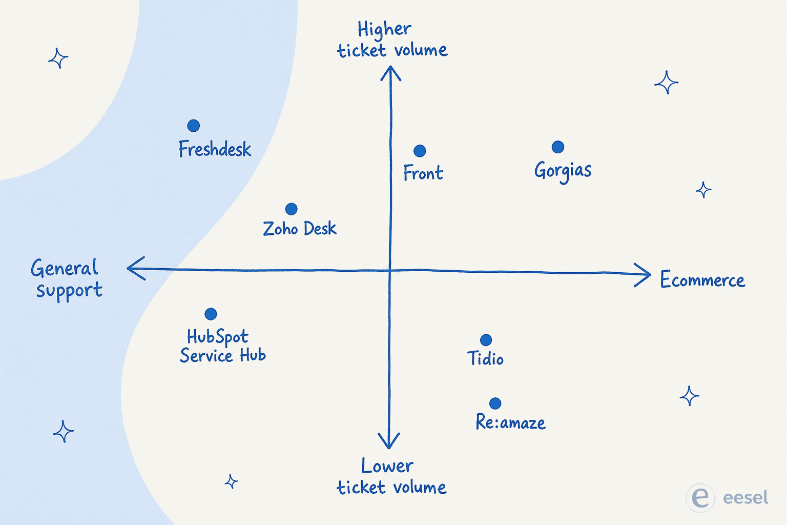 How to pick an AI helpdesk for small teams - a positioning quadrant by use case (general support vs ecommerce) and ticket volume