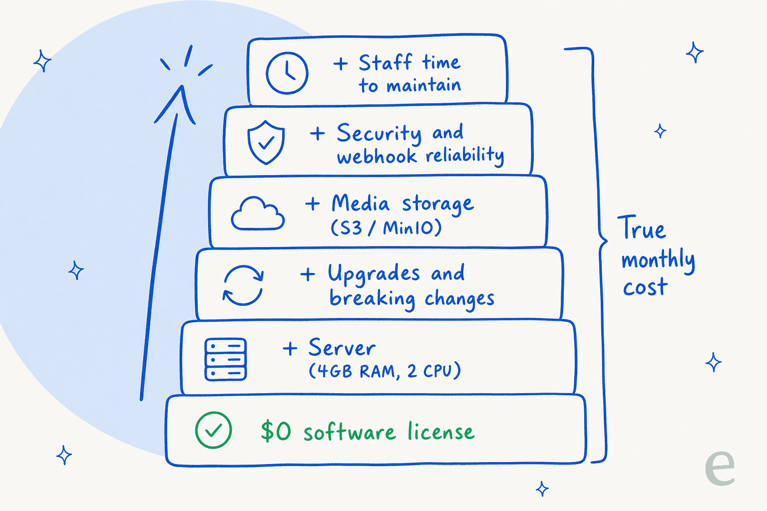 The true monthly cost of self-hosting Chatwoot's free Community Edition: a $0 license plus server, upgrades, storage, security, and staff time