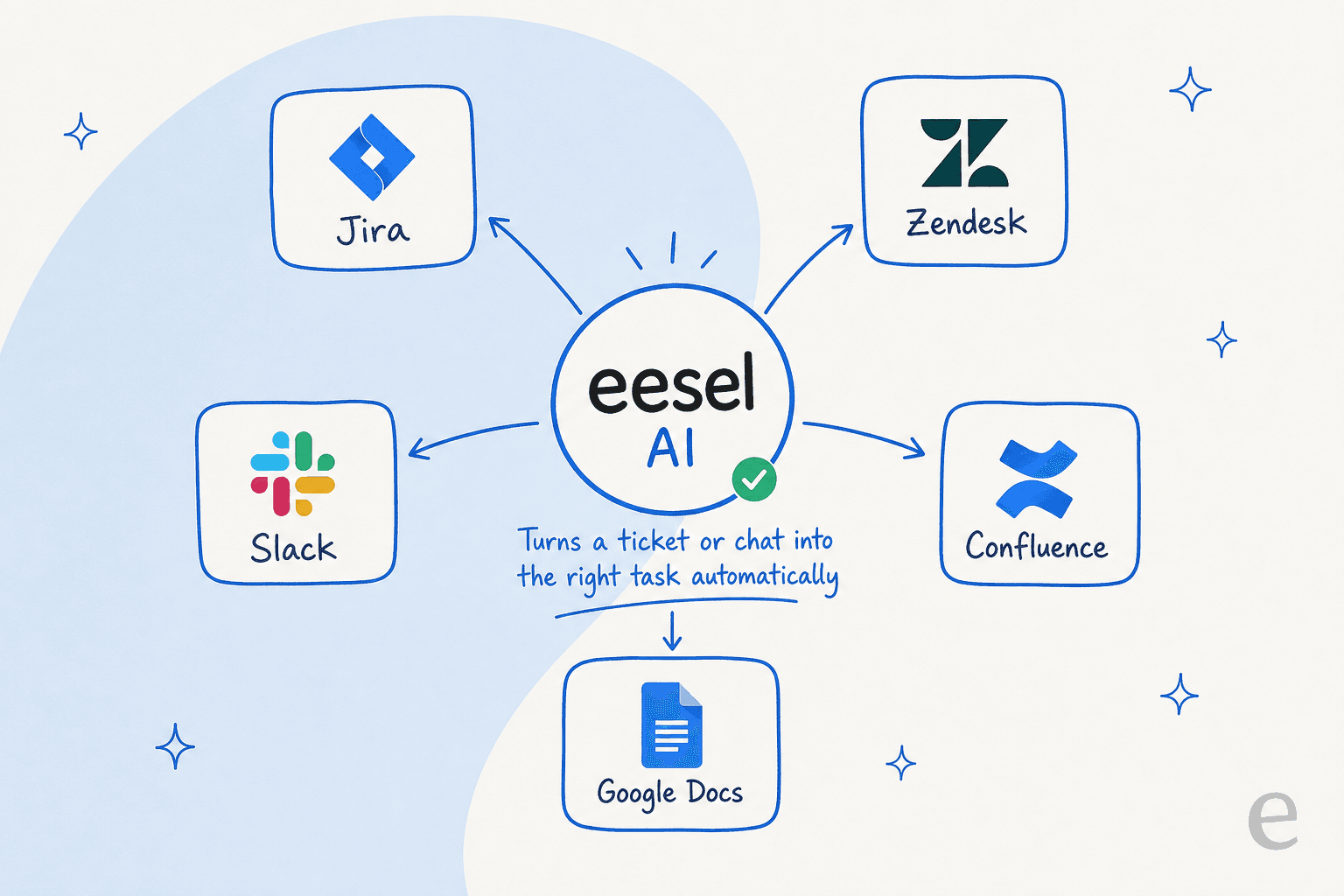 How eesel AI connects your project tools, helpdesk, and knowledge base into one automated flow.