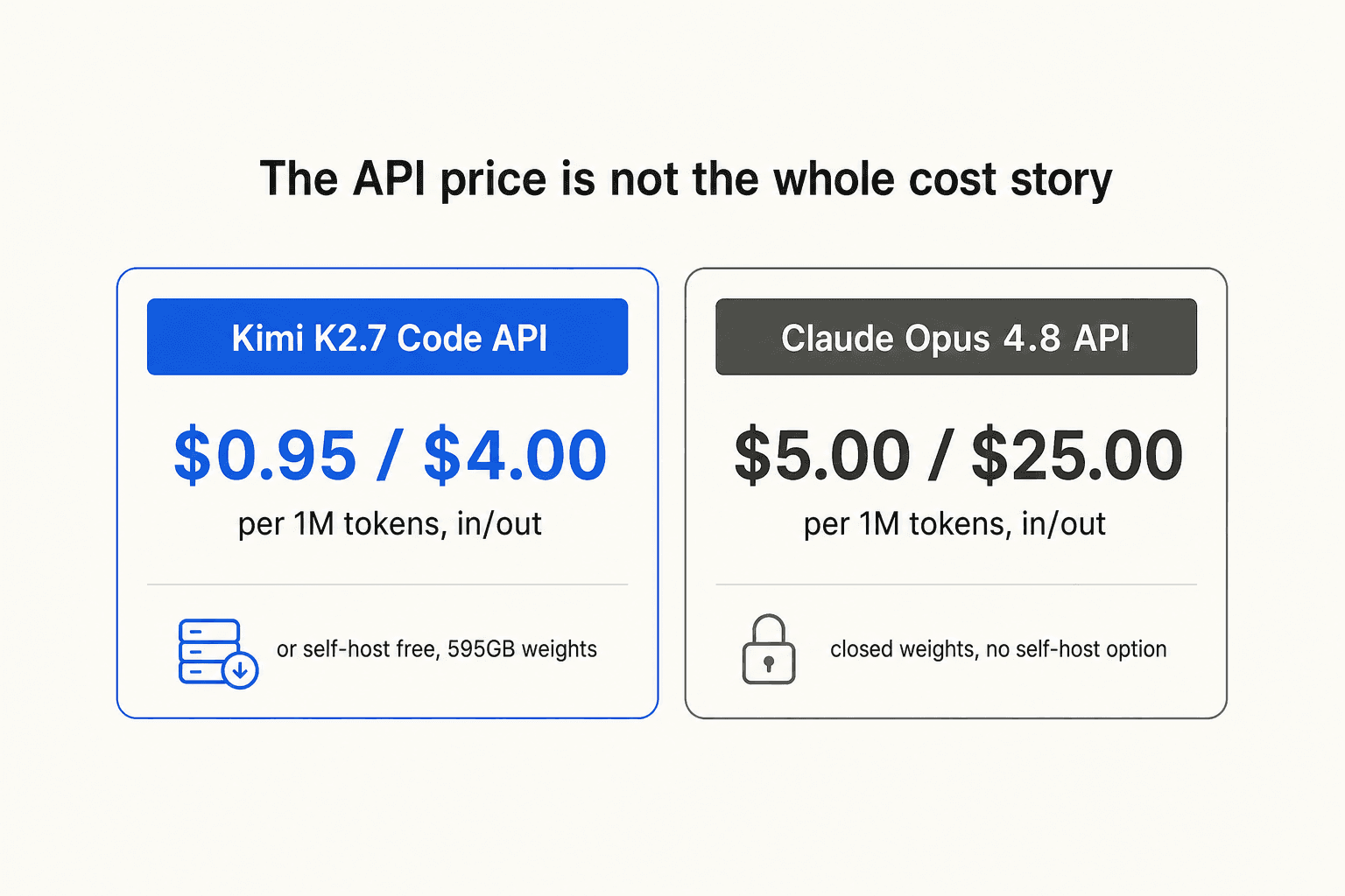 Cost comparison card showing Kimi K2.7 Code's $0.95/$4.00 per 1M token API pricing or free self-hosting against Claude Opus 4.8's $5.00/$25.00 closed-weight pricing