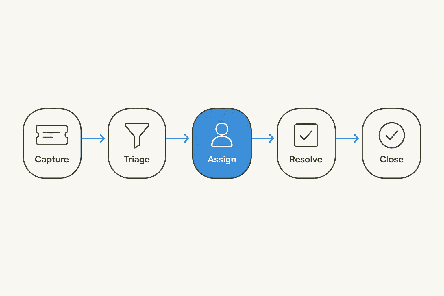 The five stages of a support ticket lifecycle: capture, triage, assign, resolve, close
