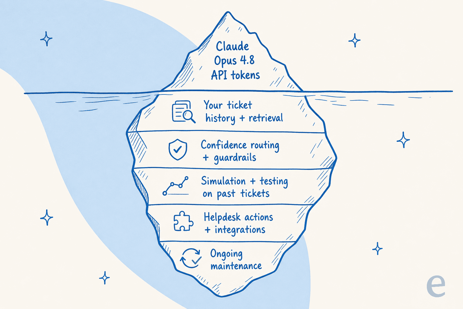An iceberg showing that Claude Opus 4.8 API tokens are the small visible cost above the waterline, while ticket history, routing, testing, integrations, and maintenance sit below it