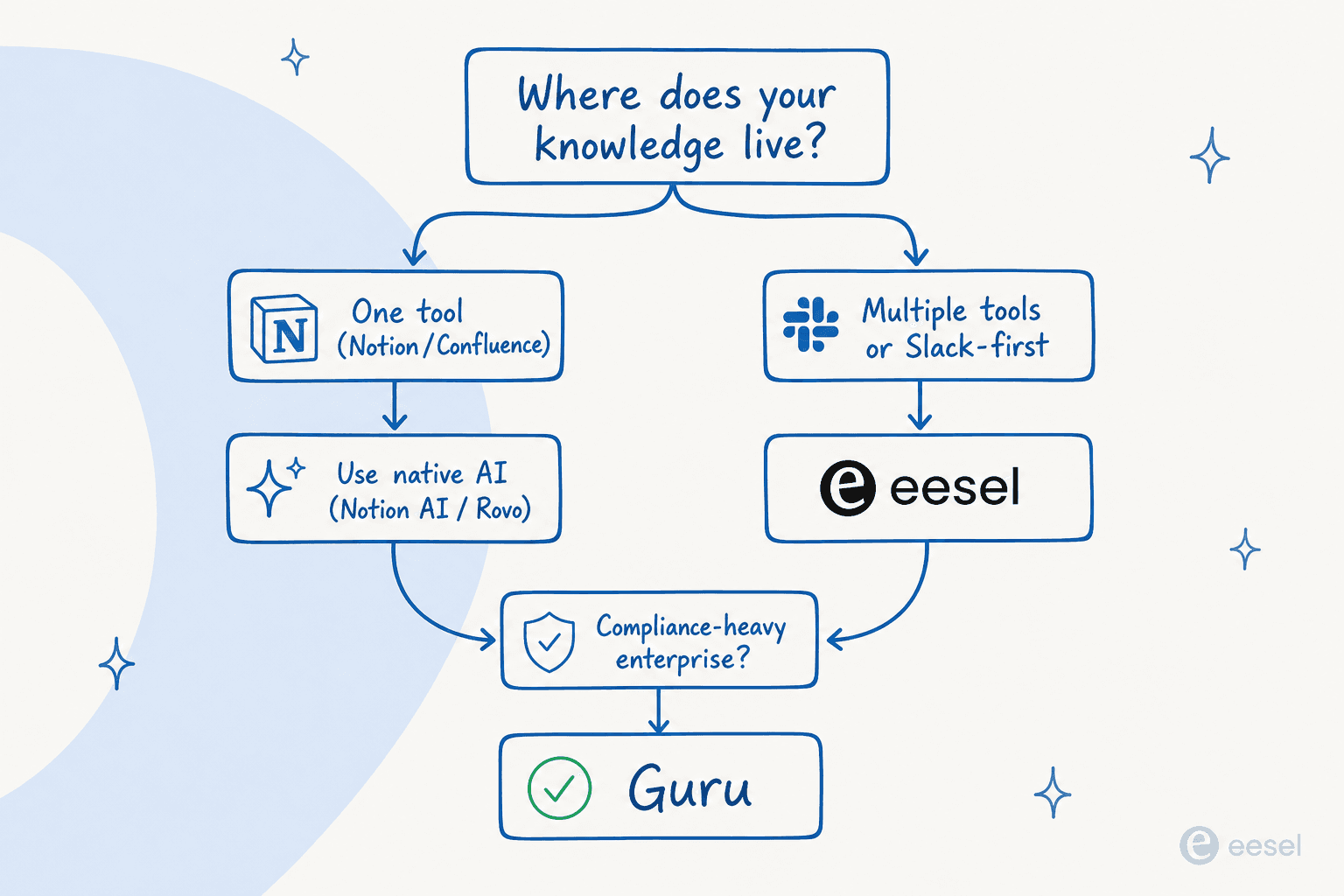 Which tool fits your team - decision tree for choosing an AI knowledge base chatbot