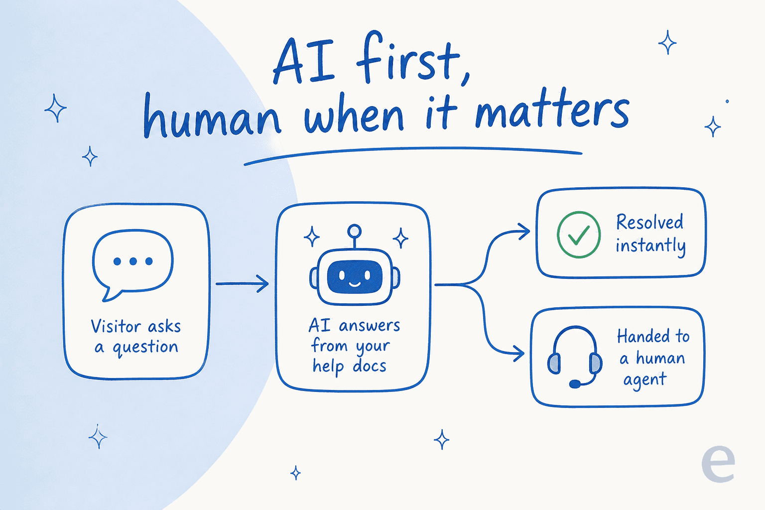 A flow diagram: a visitor asks a question, the AI answers from your help docs, then the conversation either resolves instantly or hands off to a human agent