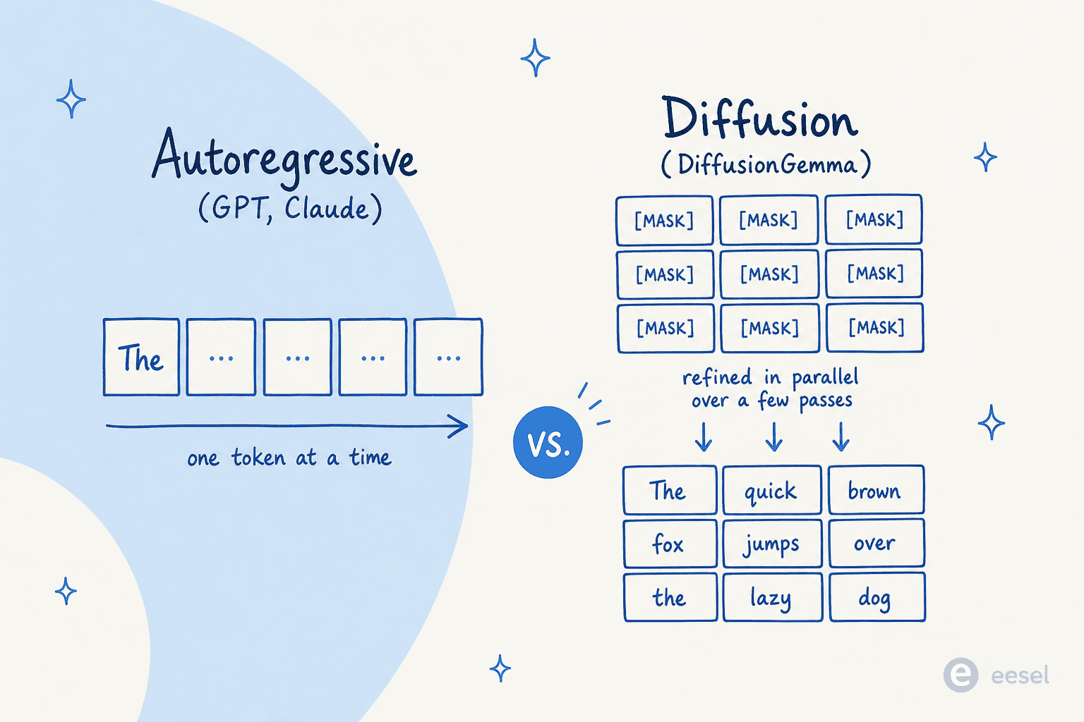 Side-by-side comparison of autoregressive generation filling tokens one at a time versus diffusion refining a whole block of masked tokens in parallel