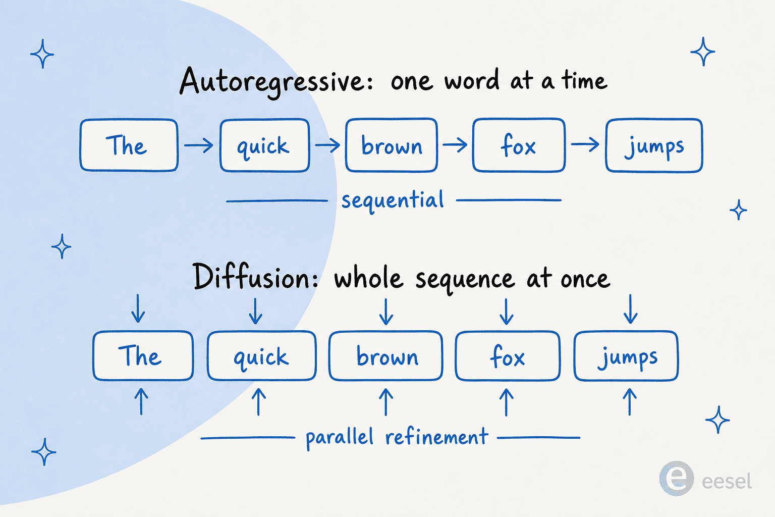 Comparison of autoregressive generation, where words are produced one at a time in sequence, versus diffusion generation, where the whole sequence is refined in parallel