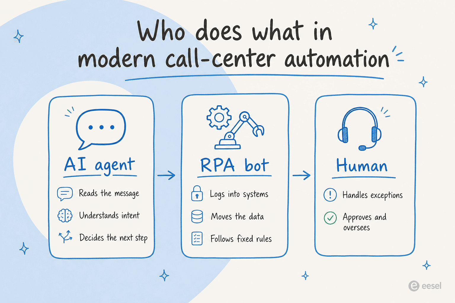 A diagram showing the division of labor: an AI agent reads and decides, an RPA bot executes across systems, and a human handles exceptions and oversight