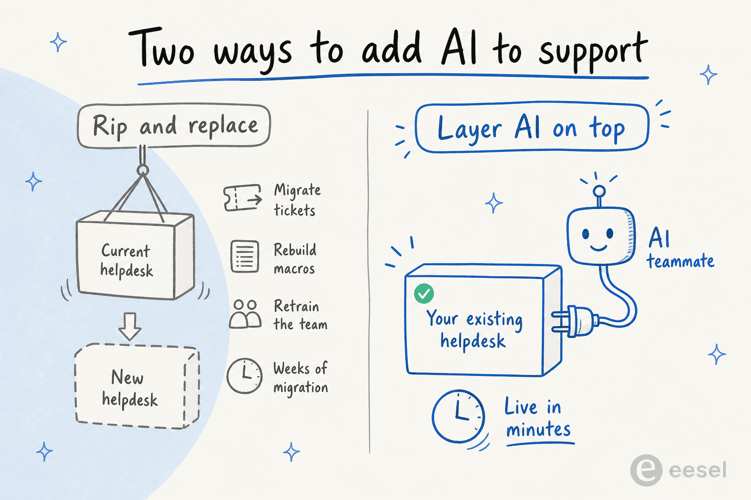 Two ways to add AI to support: rip and replace your helpdesk, versus layering an AI agent on top of the one you already run