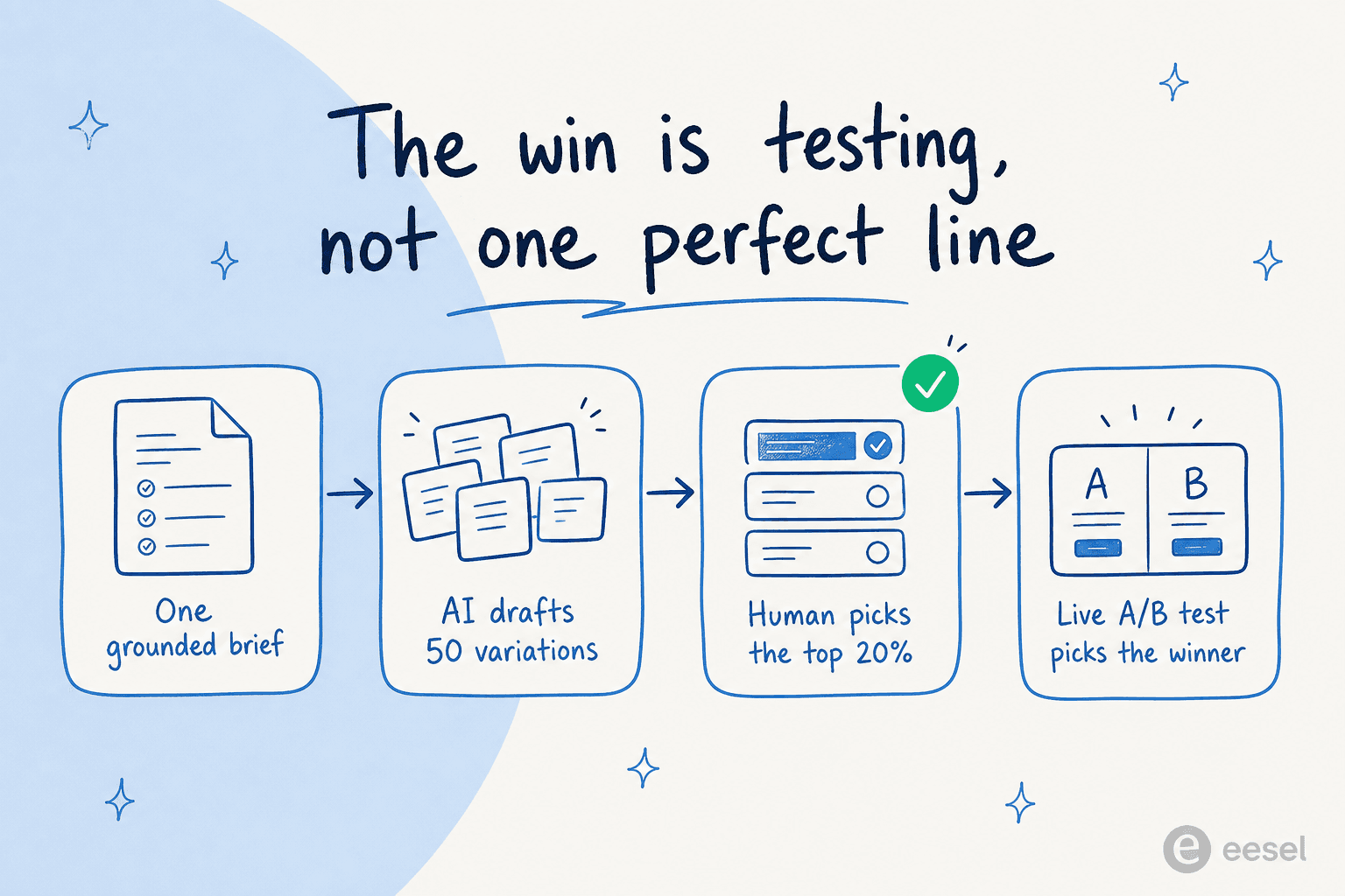 Pipeline diagram: one grounded brief, AI drafts 50 variations, a human picks the top 20 percent, a live A/B test picks the winner