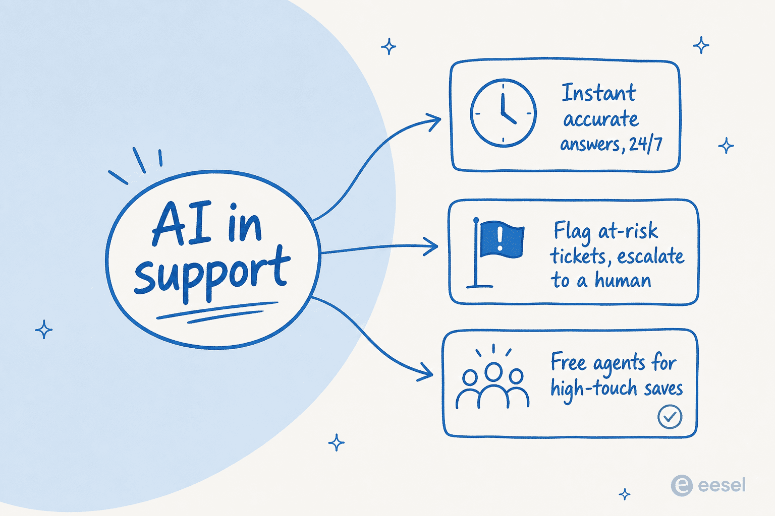 A diagram showing the three jobs AI does in support to prevent churn: instant accurate answers 24/7, flagging at-risk tickets to escalate to a human, and freeing agents for high-touch saves