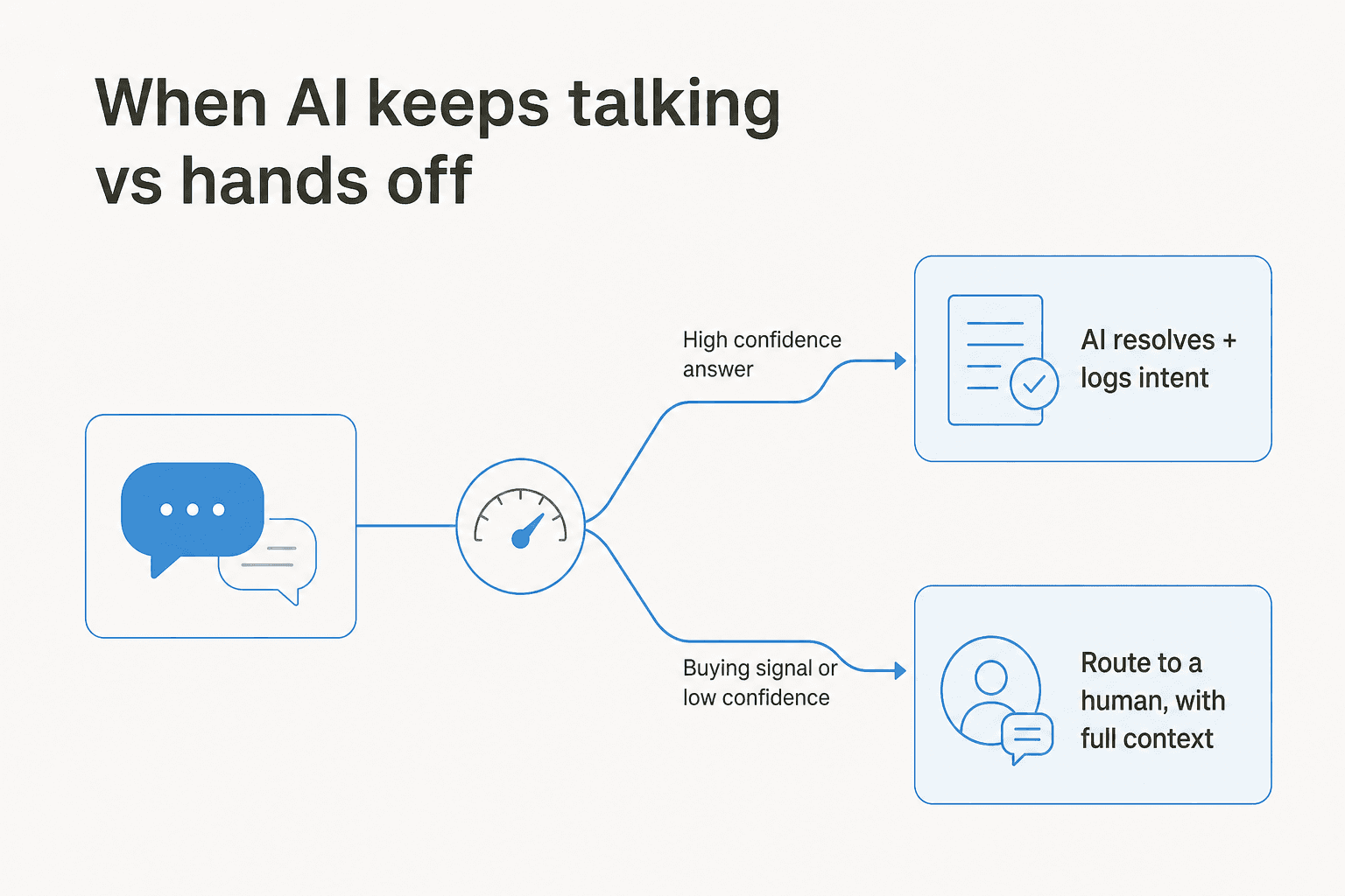 Decision diagram showing when conversational AI answers directly versus routing to a human on buying signals or low confidence