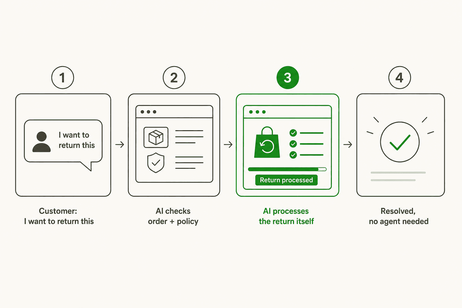 How an action-taking AI agent works: the customer asks to return an item, the AI checks the order and policy, processes the return itself, and resolves it without an agent