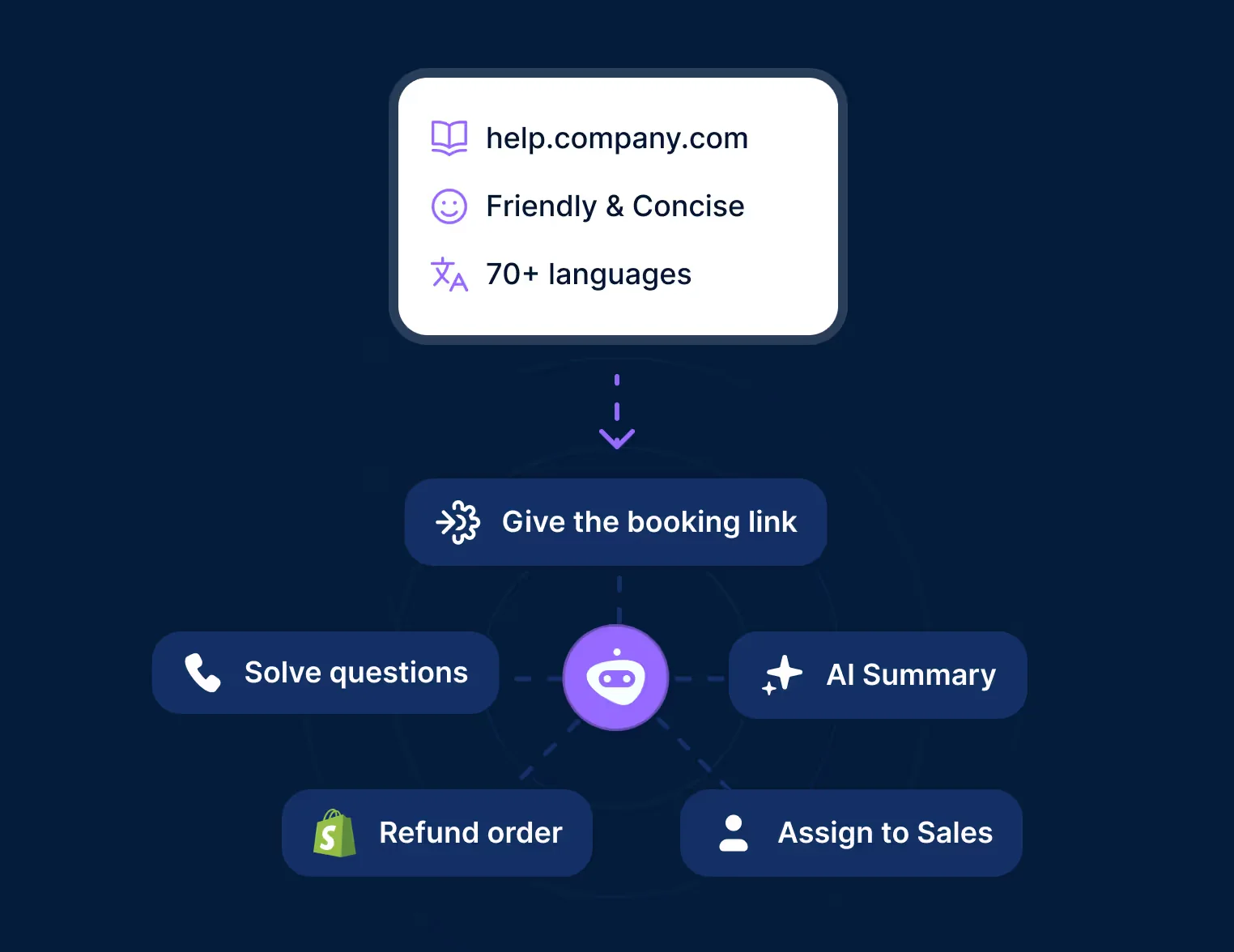 Trengo's AI agent answering a customer question and offering actions like booking, refunds, and assigning to sales, as taken from Trengo
