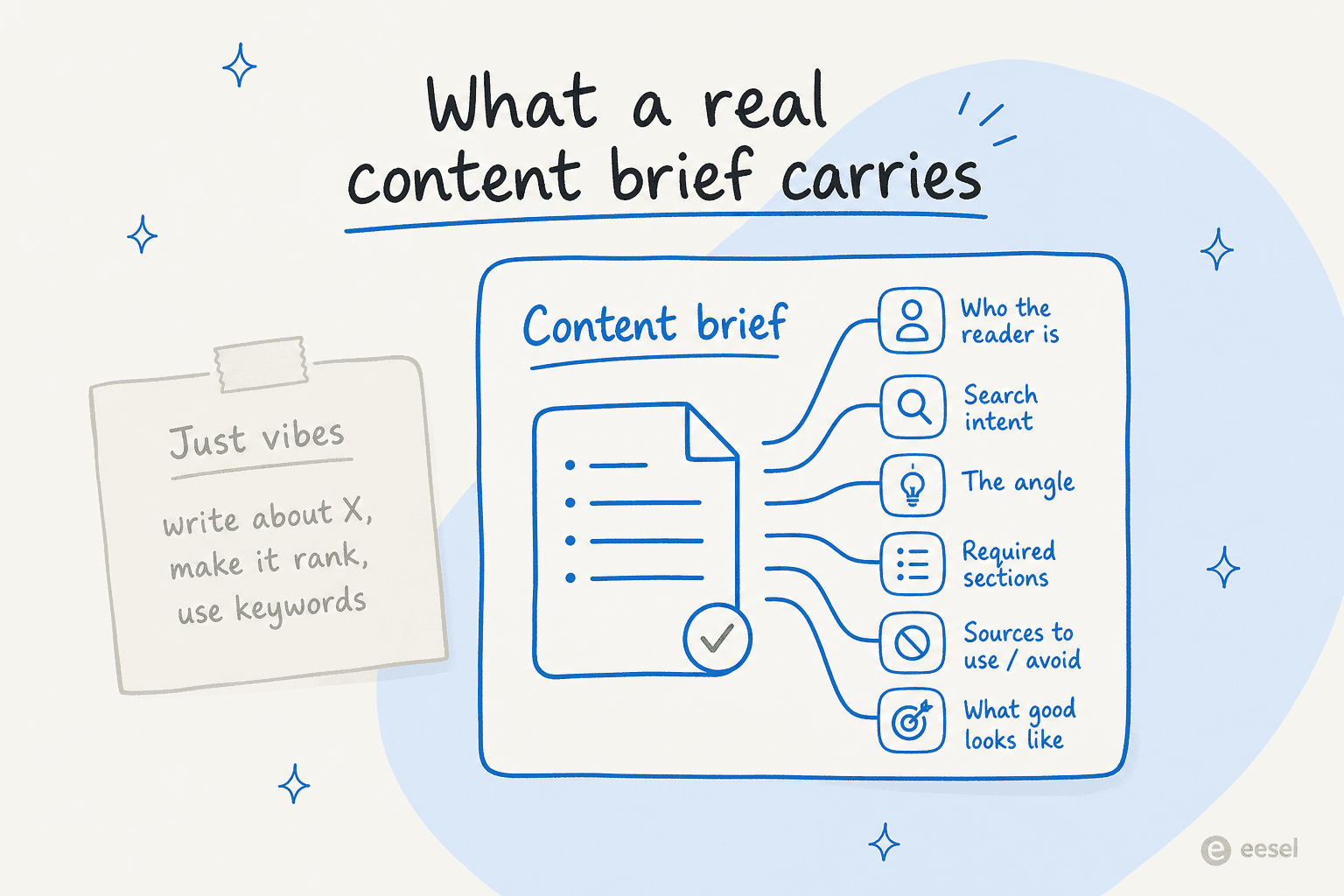 A real content brief carries the reader, search intent, angle, required sections, sources, and what good looks like, versus a "just vibes" sticky note