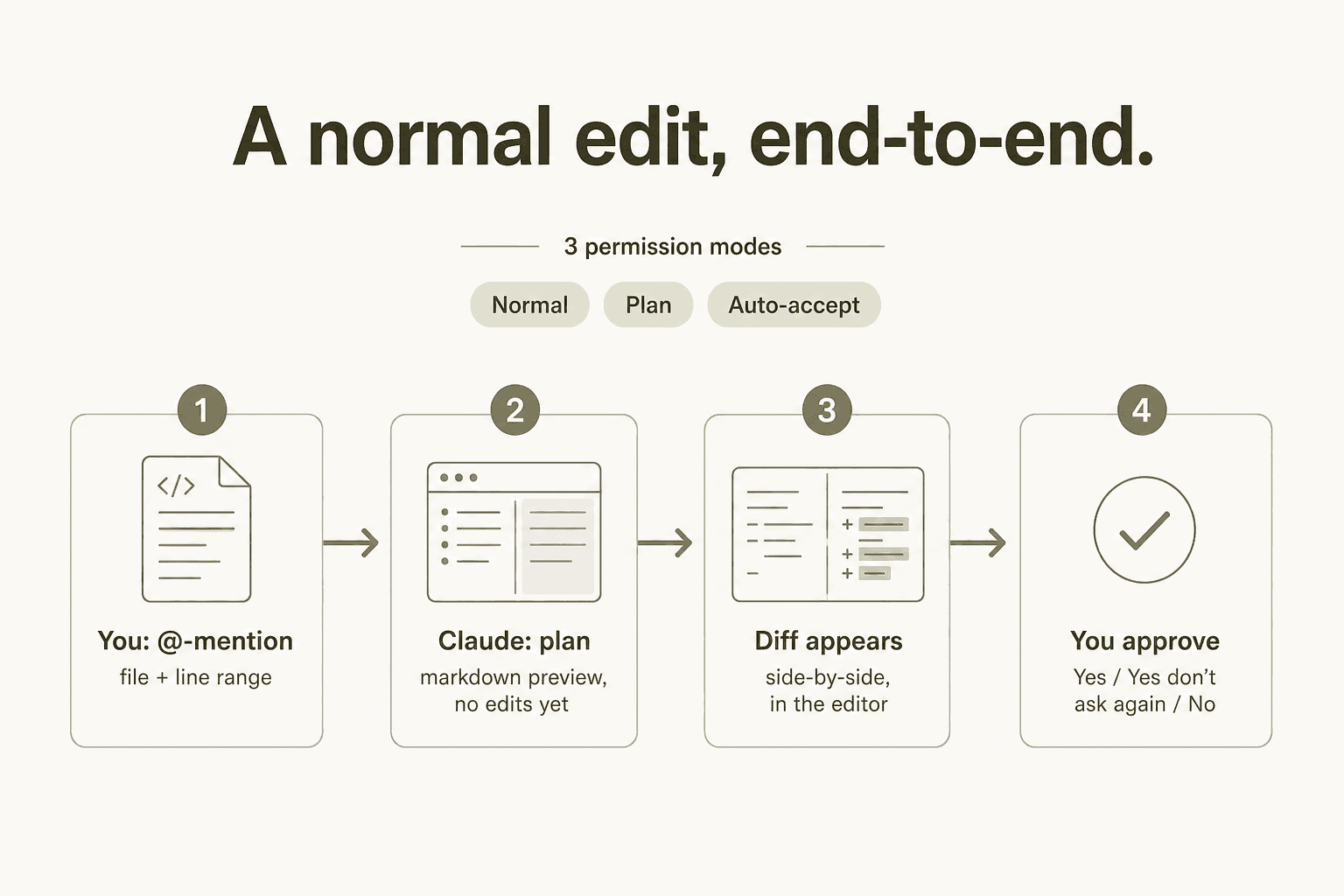 A four-step flow: @-mention, plan, diff appears, you approve