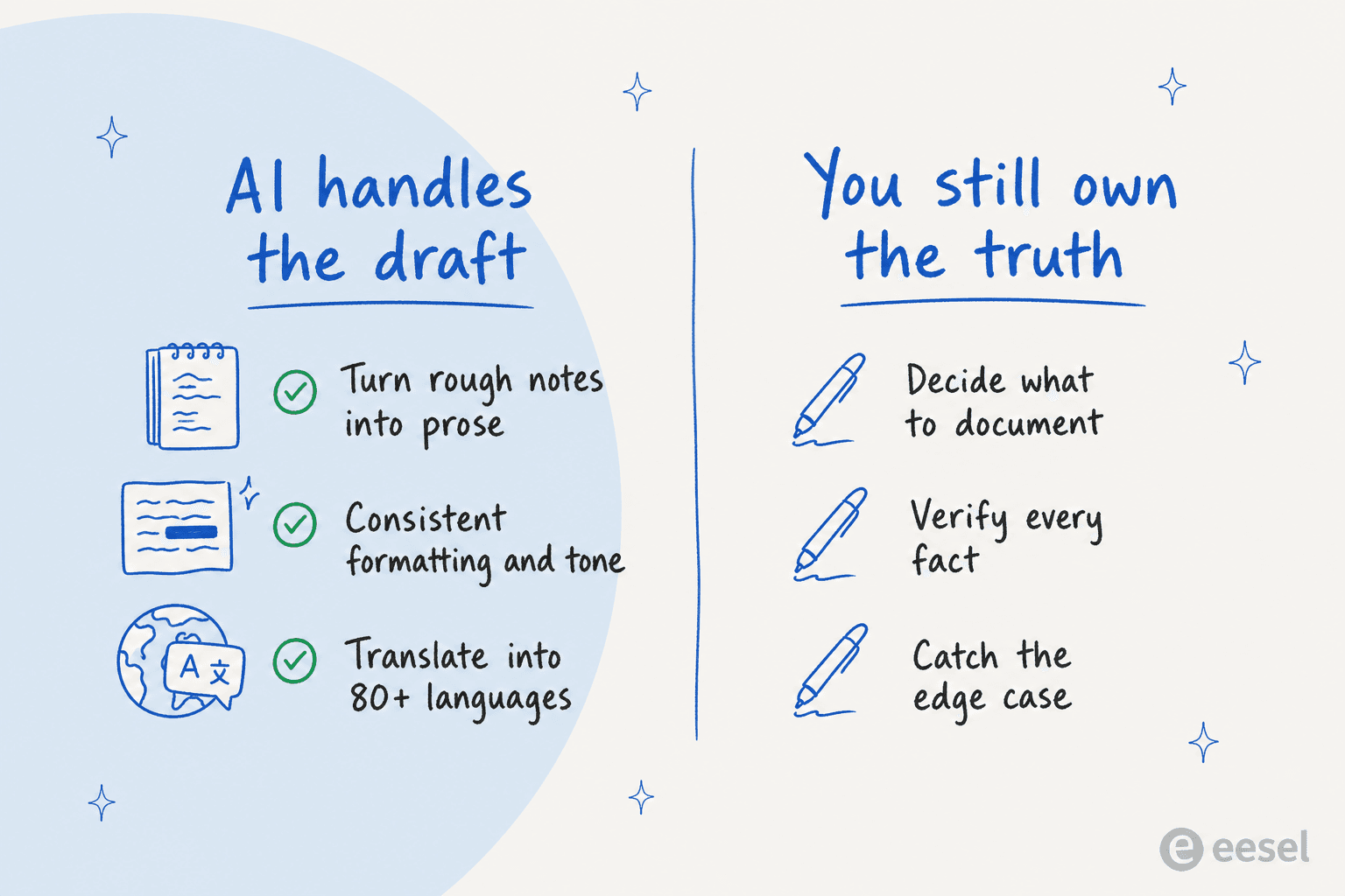 A two-column comparison: AI handles the draft (turning rough notes into prose, consistent formatting and tone, translating into 80+ languages) while you still own the truth (deciding what to document, verifying every fact, catching the edge case)