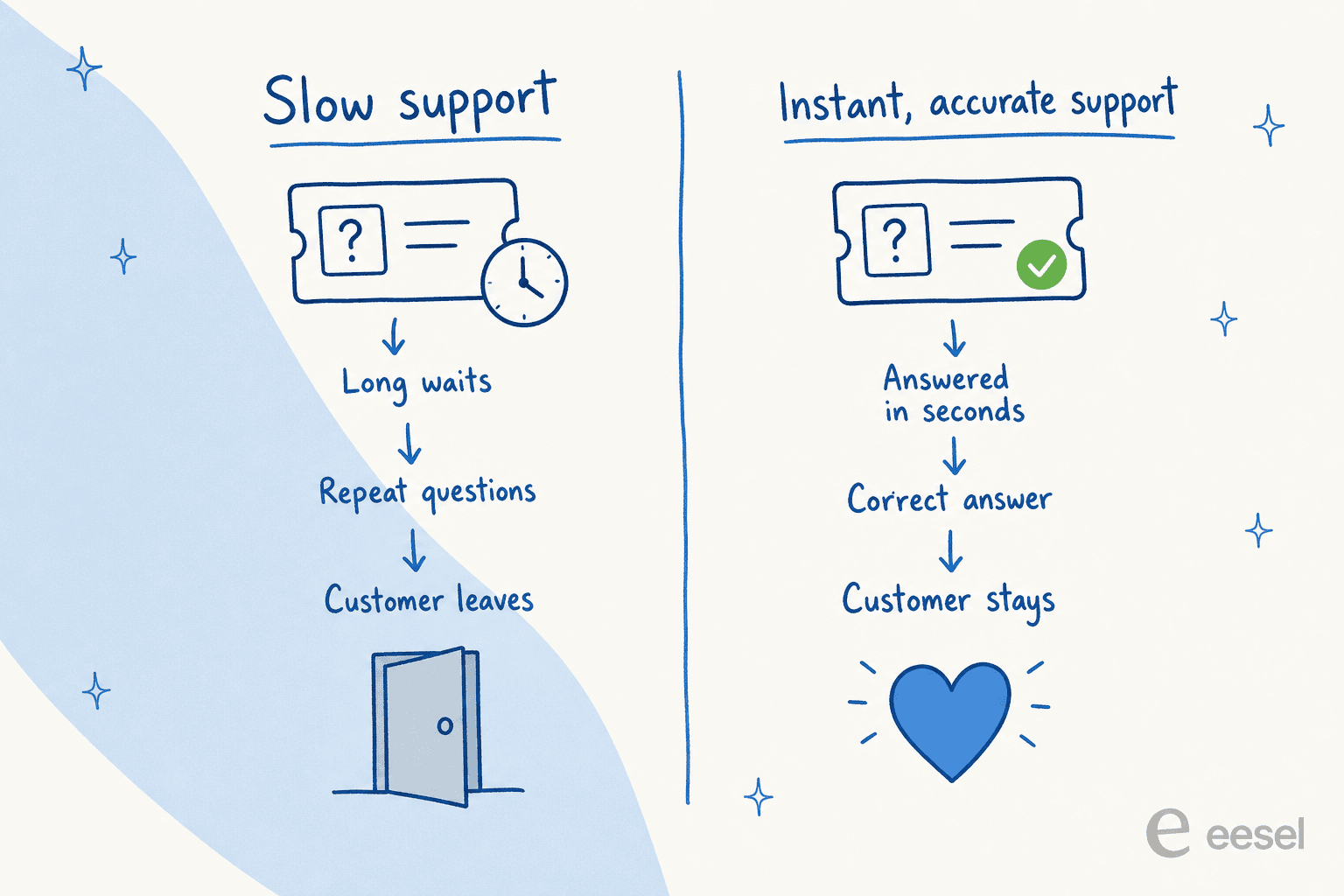 A before-and-after comparison: slow support leads to long waits and the customer leaving, while instant accurate support keeps the customer