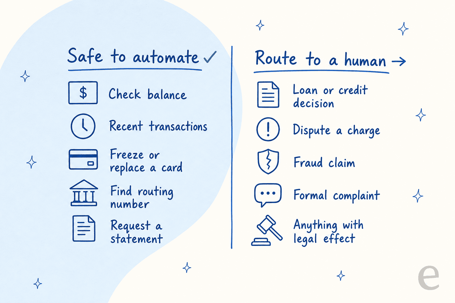 A split showing what to automate (check balance, recent transactions, freeze or replace a card, find routing number, request a statement) versus what to route to a human (loan or credit decision, dispute a charge, fraud claim, formal complaint, anything with legal effect)
