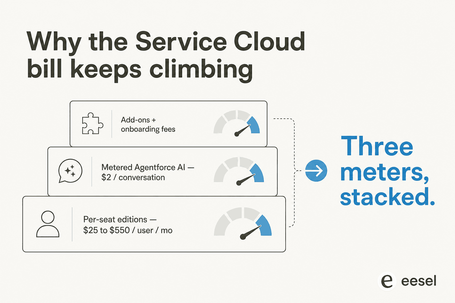 Why the Salesforce Service Cloud bill keeps climbing, with per-seat editions, metered Agentforce AI, and add-ons stacking on top of each other