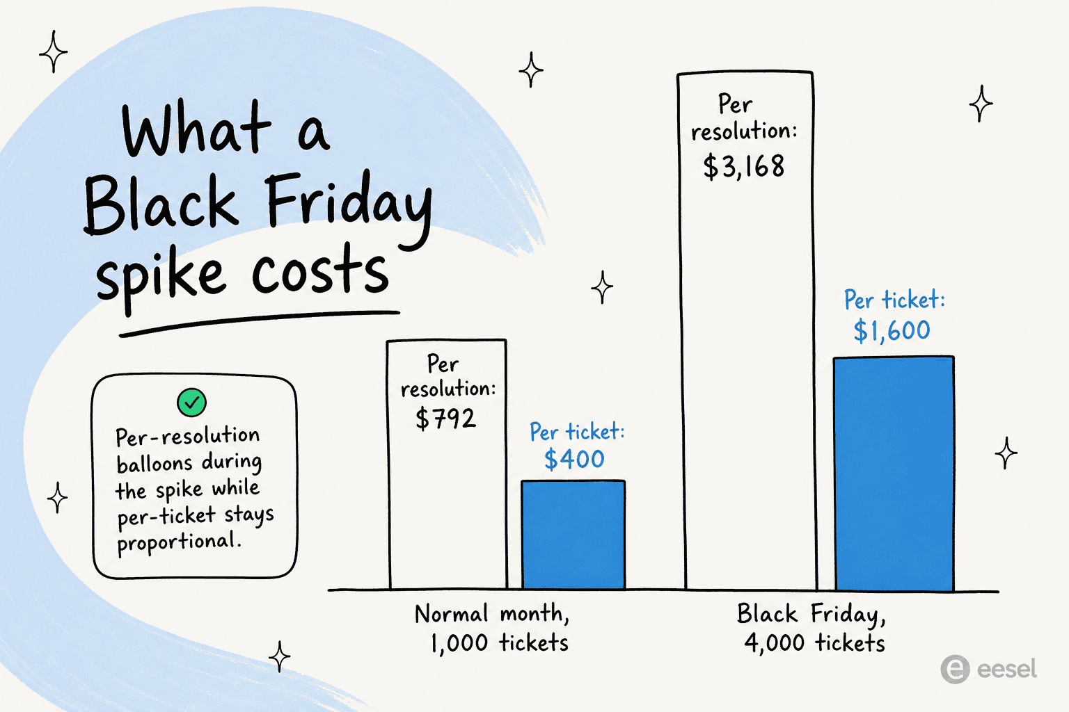 Bar chart comparing per-resolution and per-ticket pricing at normal and Black Friday volumes, showing the per-resolution cost ballooning during the spike