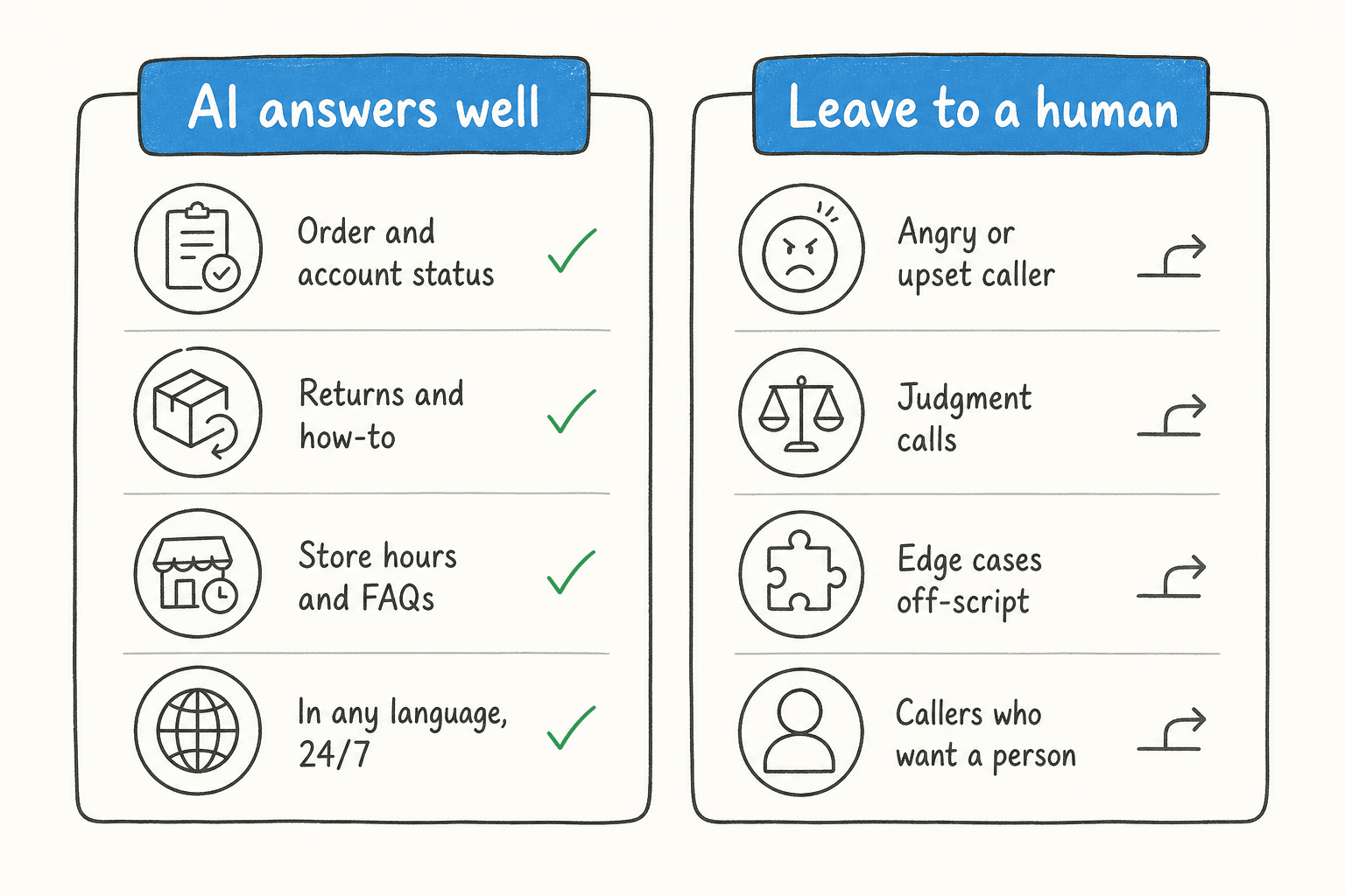 Two columns: AI answers well (order status, returns and how-to, hours and FAQs, any language 24/7) versus leave to a human (angry caller, judgment calls, edge cases, callers who want a person)